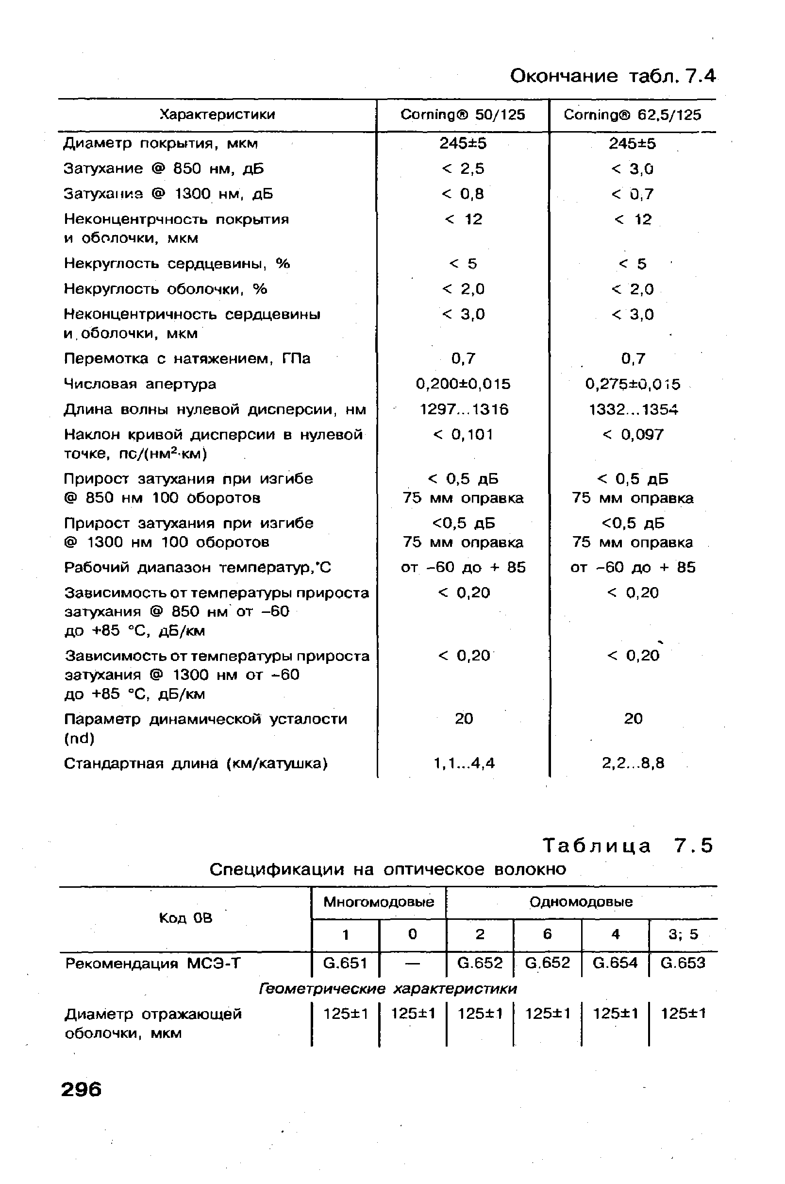 Таблица 7.5 Спецификации на оптическое волокно
