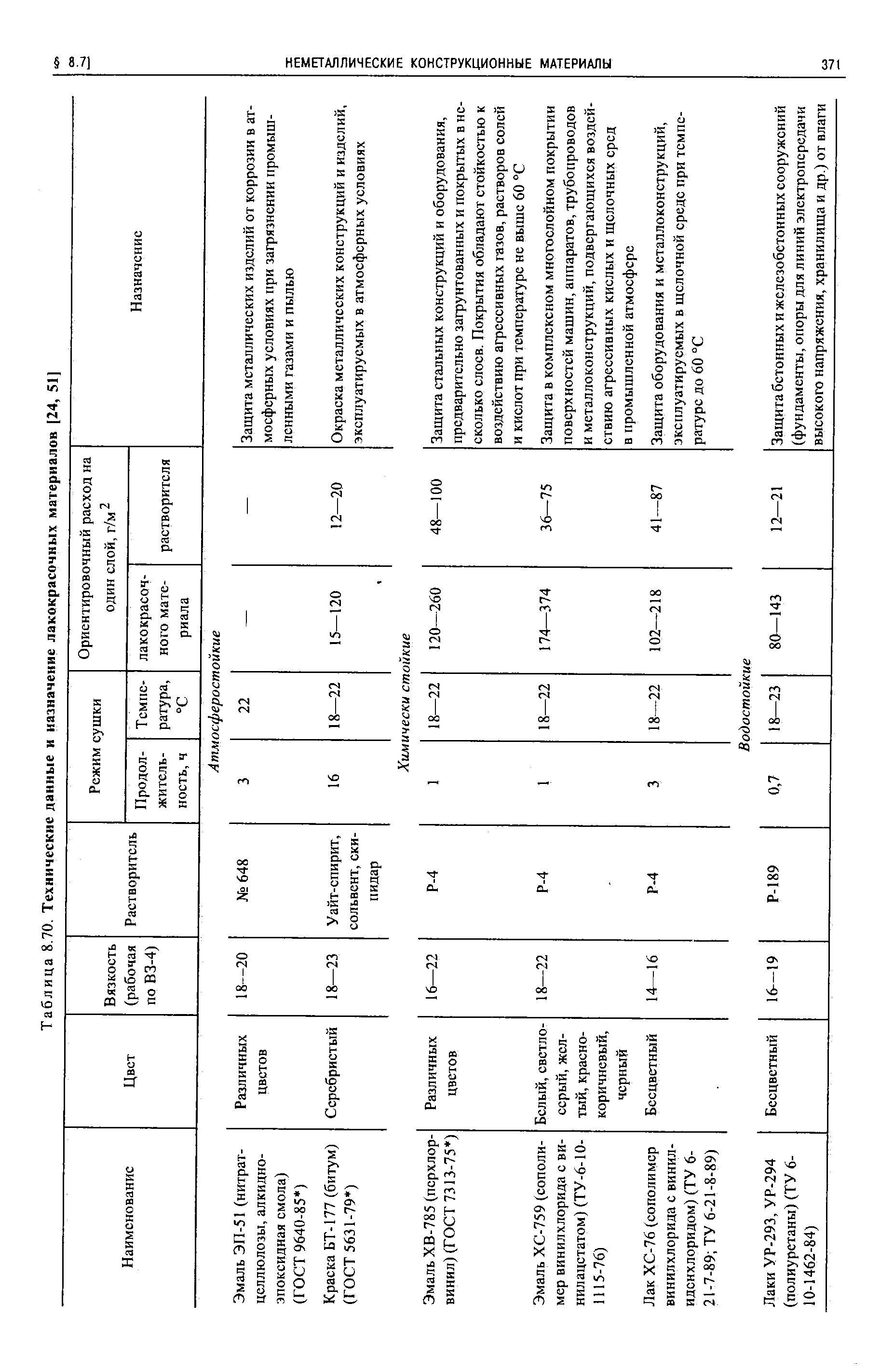 Таблица 8.70. Технические данные и <a href="/info/60660">назначение лакокрасочных</a> материалов 24, 51 
