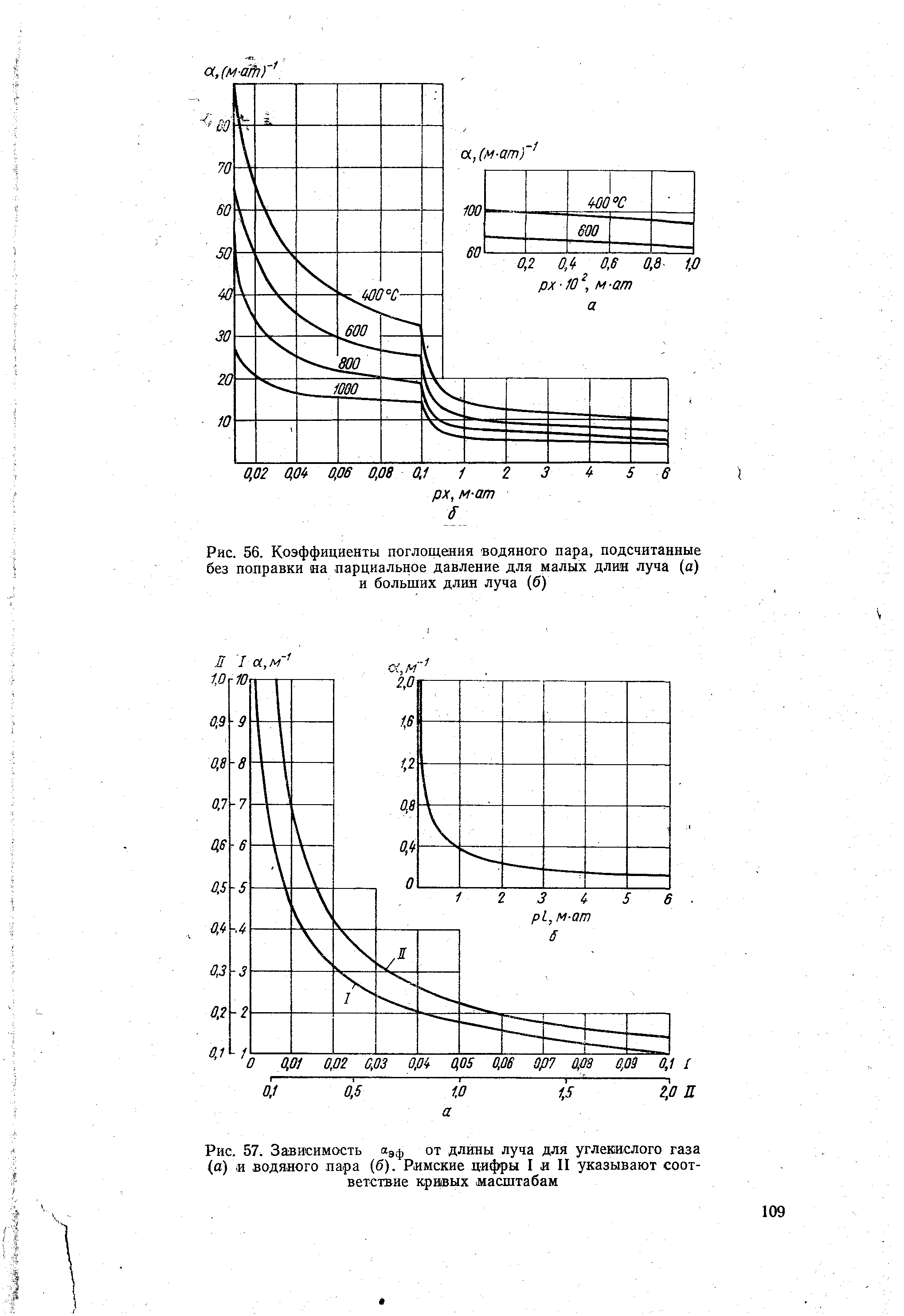 Рис. 57. Зависимость пдф от длины луча для углекислого газа (а) (И водяного пара (б). Римские цифры I и II указывают соответствие кривых масштабам

