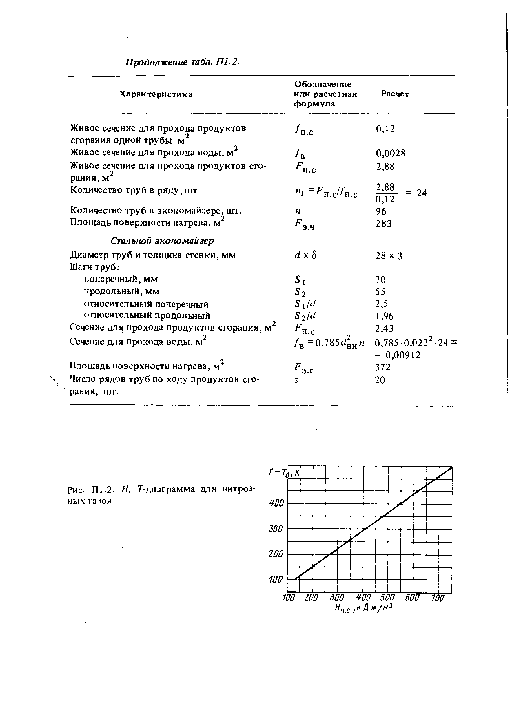 Рис. 01.2. H. Г-диаграмма для нитроз-ных газов
