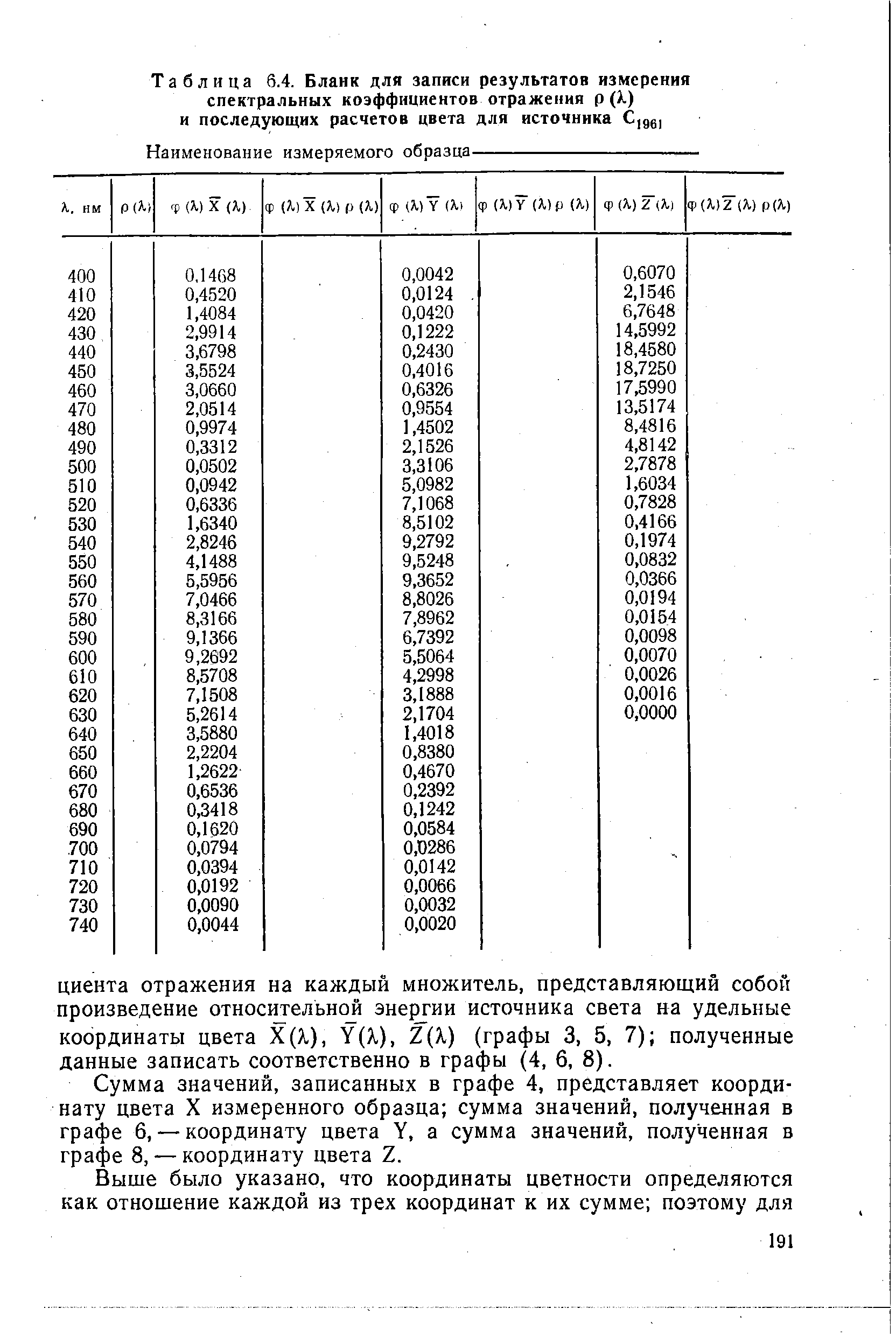 Таблица 6.4. Бланк для записи <a href="/info/8483">результатов измерения</a> <a href="/info/126574">спектральных коэффициентов</a> отражения р (Х)
