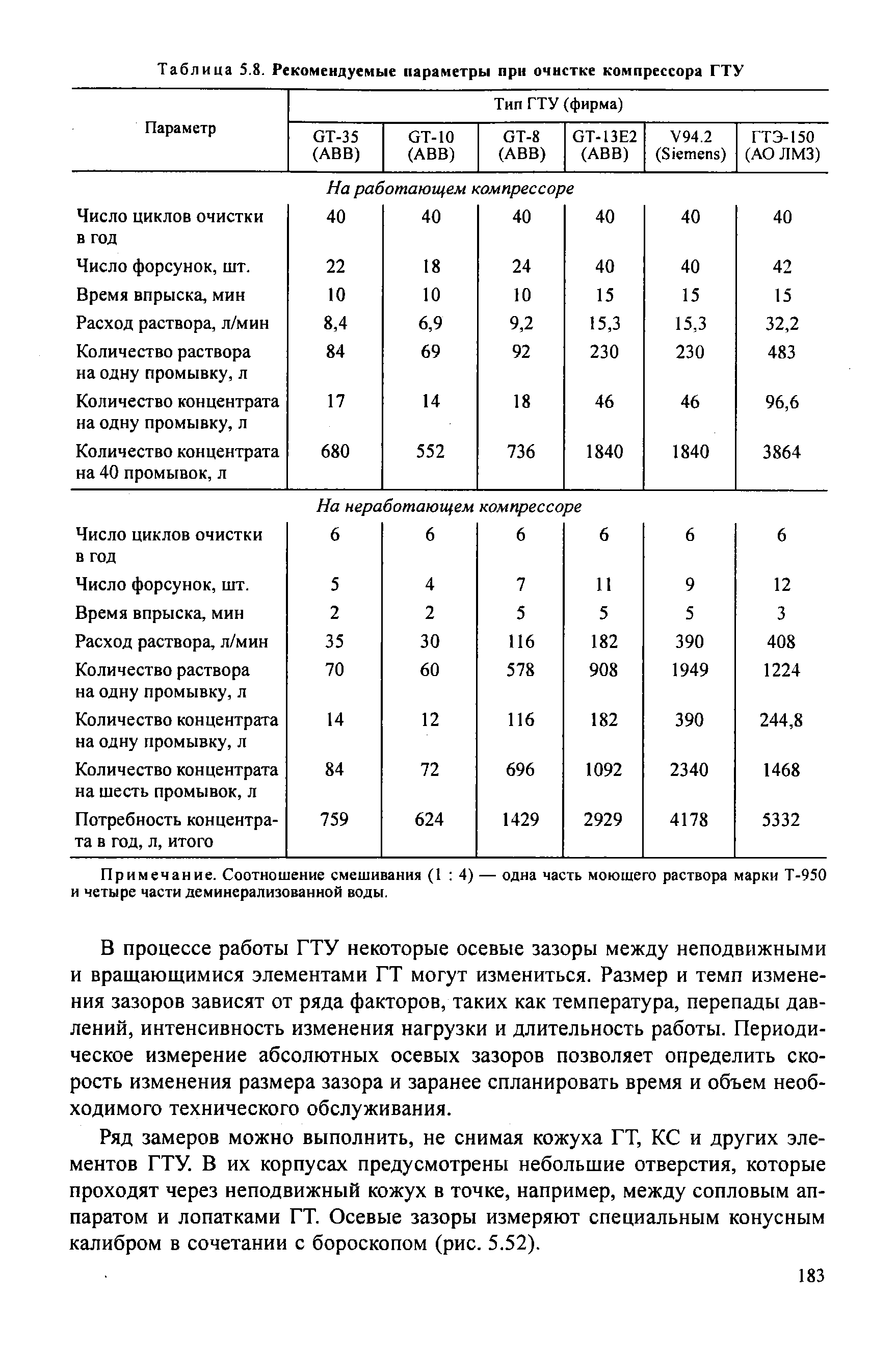 Таблица 5.8. Рекомендуемые параметры прн очистке компрессора ГТУ
