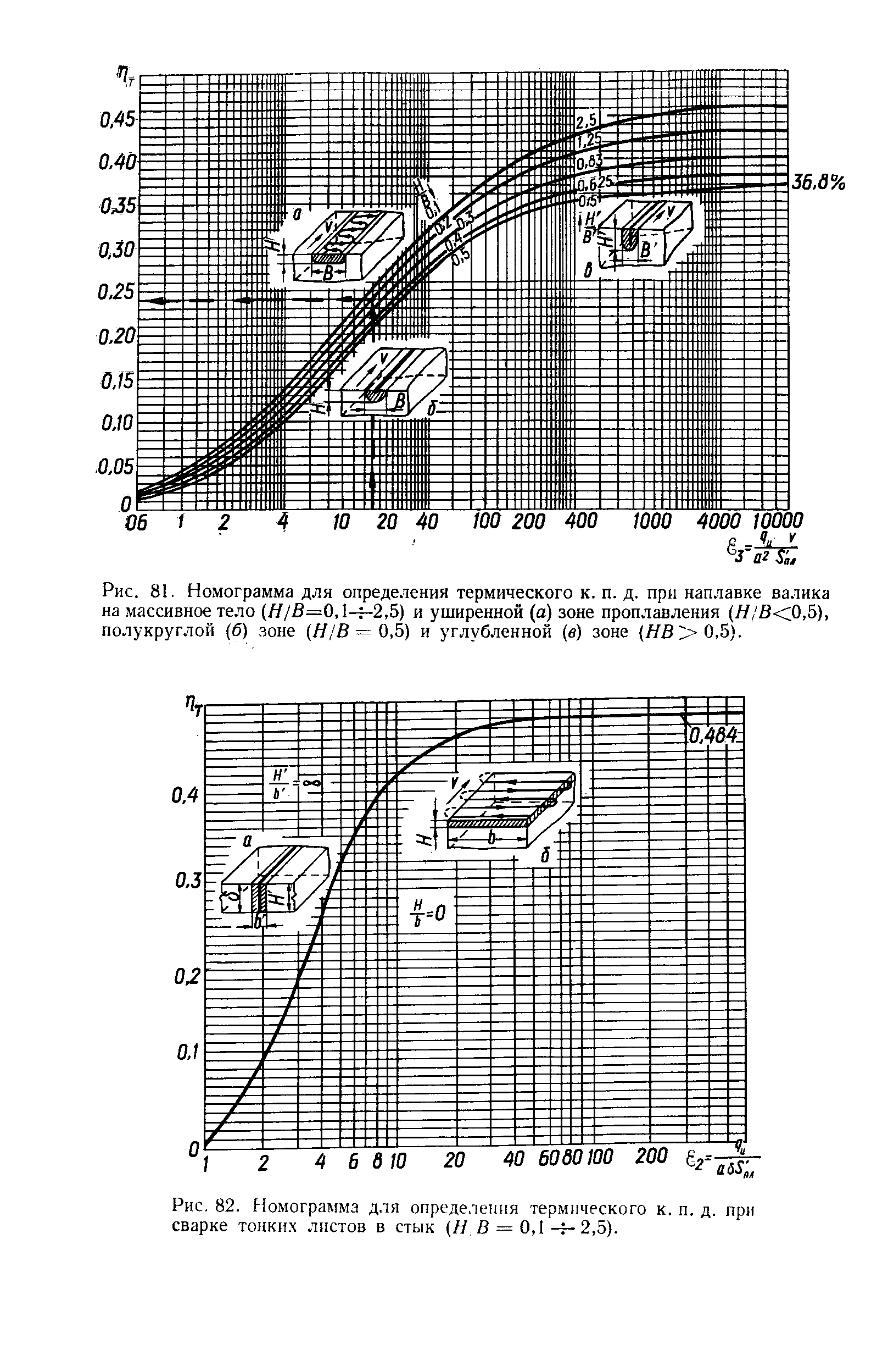 Рис. 81. Номограмма для определения термического к. п. д. прн наплавке ва.мка на <a href="/info/6052">массивное тело</a> (Я/В=0, l- -2,5) и уширенной (а) зоне проплавления (Я/й<0,5), полукруглой (6) зоне Н/В = 0,5) и углубленной (в) зоне (ЯВ>0,5).
