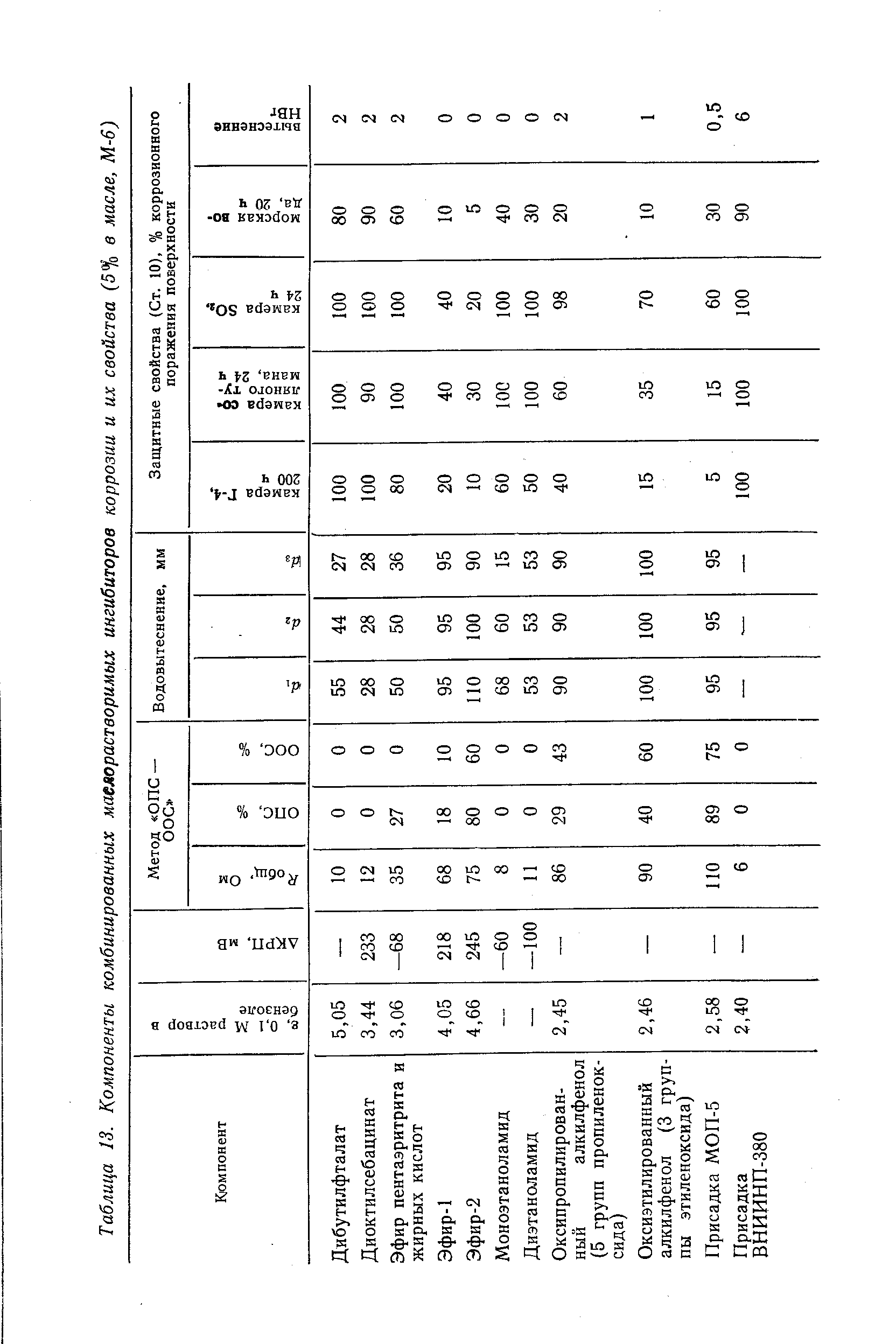 Таблица 13. Компоненты комбинированных маелорастворимых <a href="/info/6557">ингибиторов коррозии</a> и их свойства (5% в масле. М-6)
