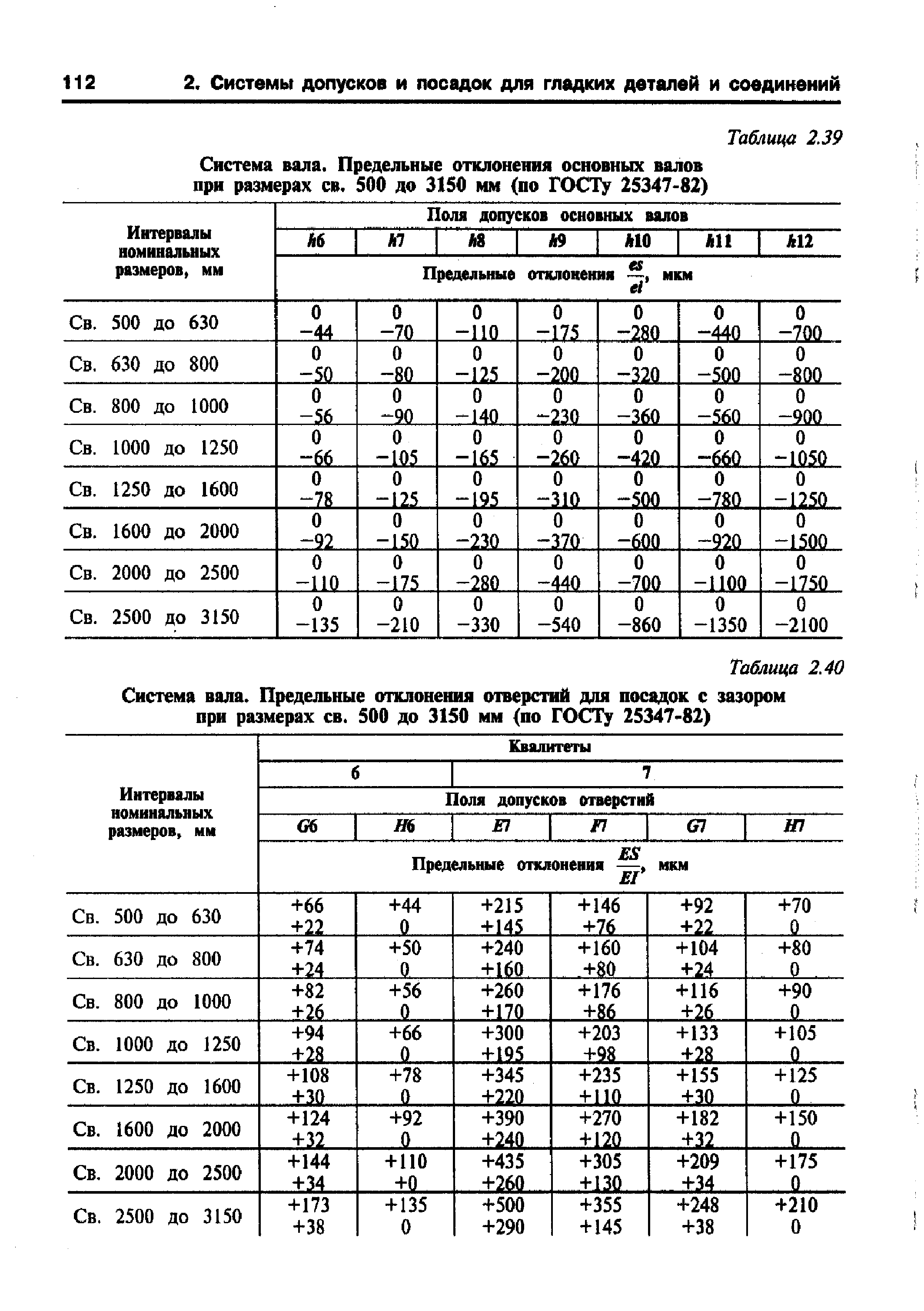 Шпон паз гост таблица