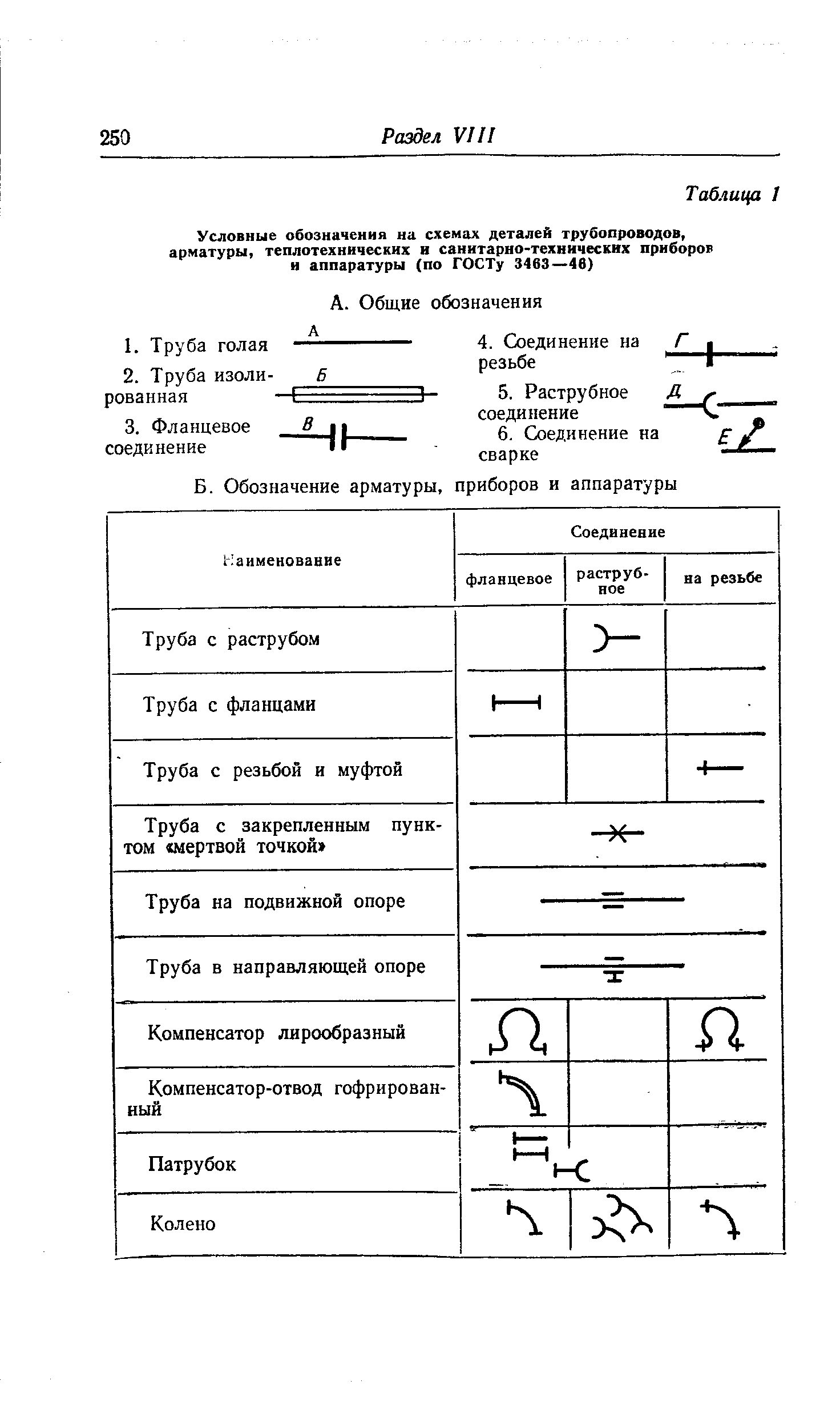 Условные обозначения арматуры на схемах трубопроводов