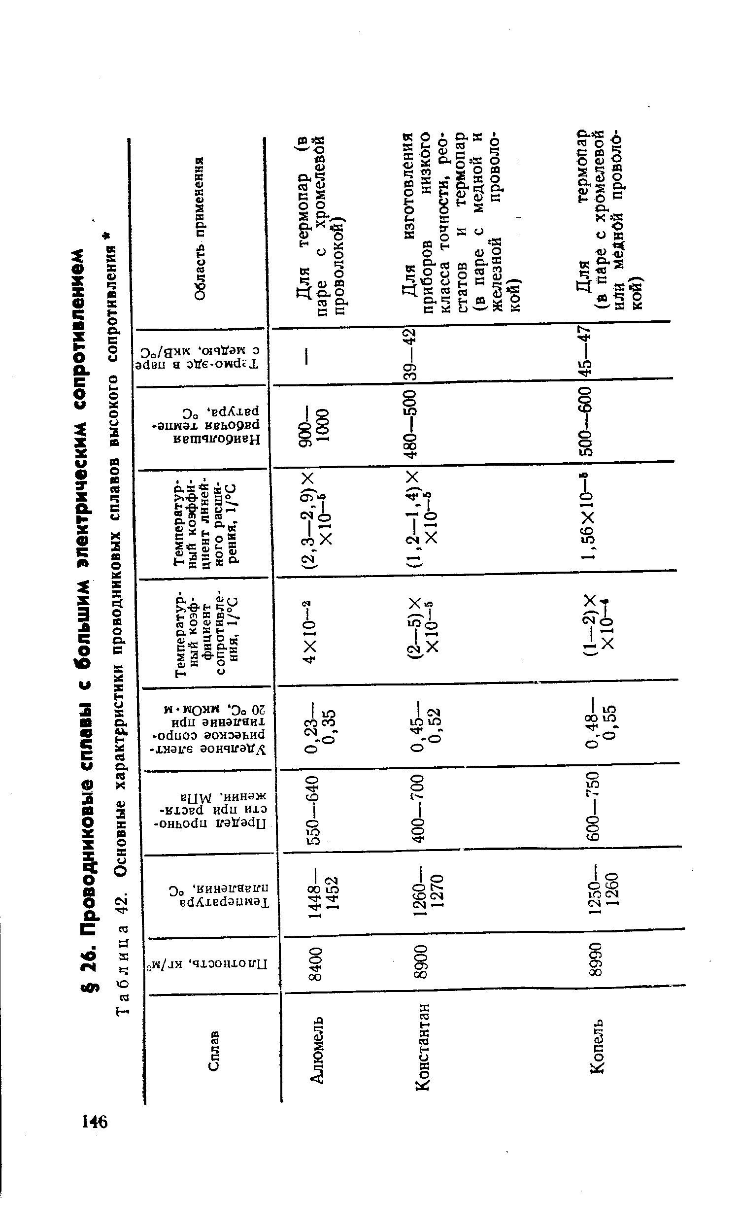 Таблица 42. Основные характеристики проводниковых сплавов высокого сопротивления 
