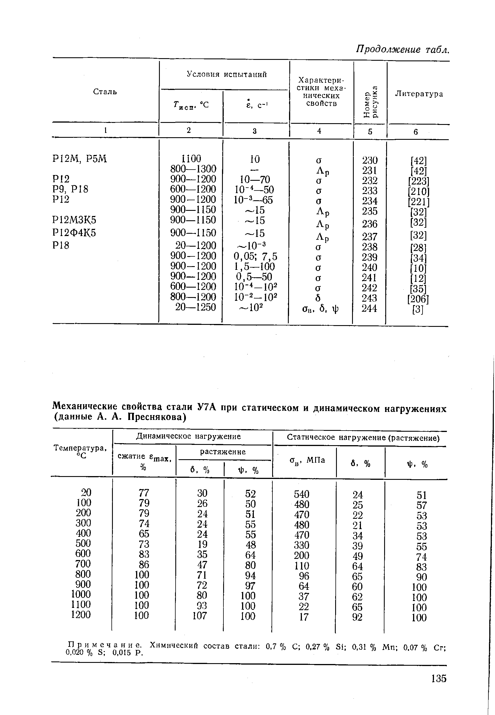 Примечание, Химический состав стали 0,7 0,020 % S 0,015 Р.
