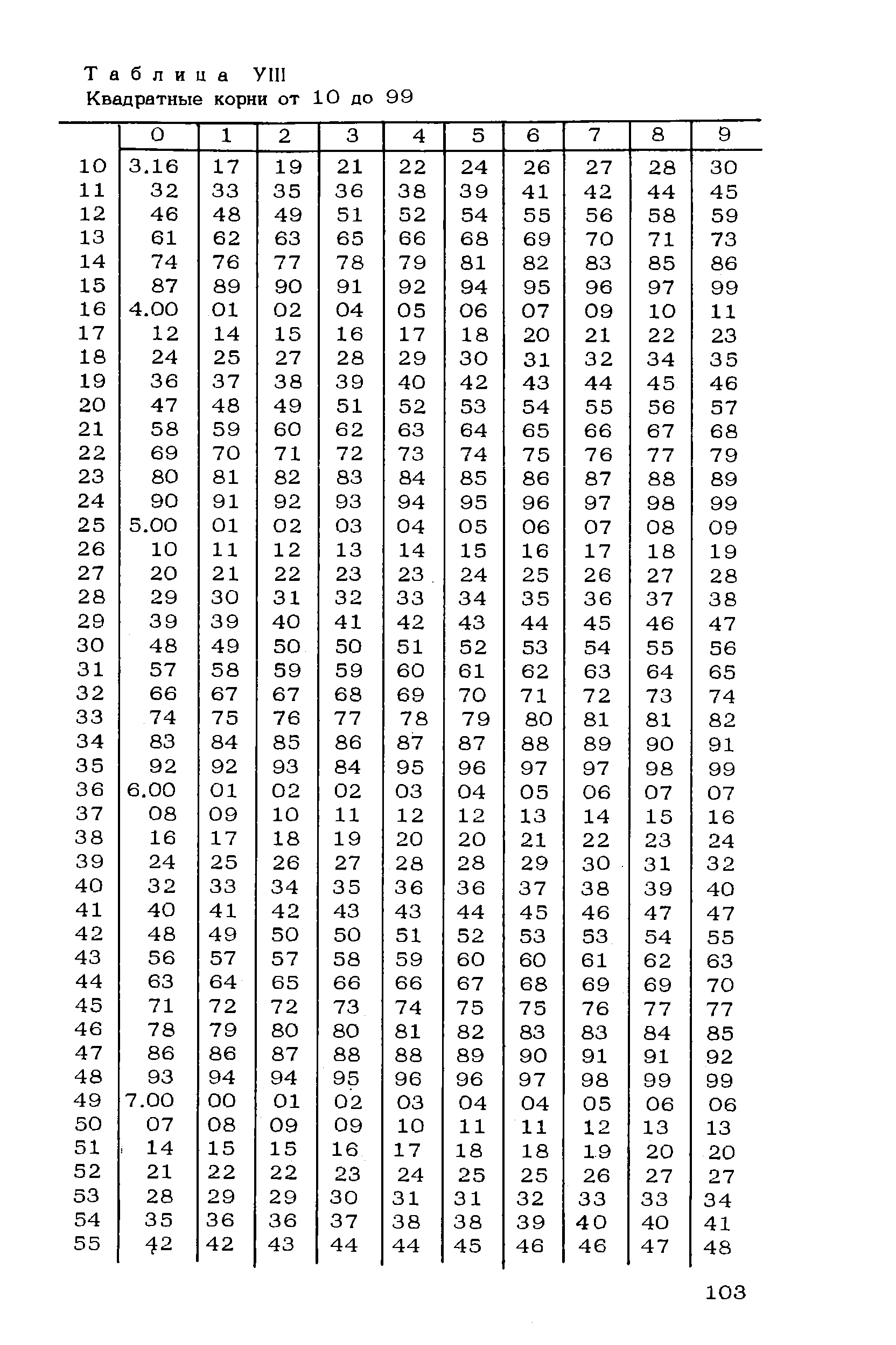 Таблица У1П Квадратные корни от 10 до 99
