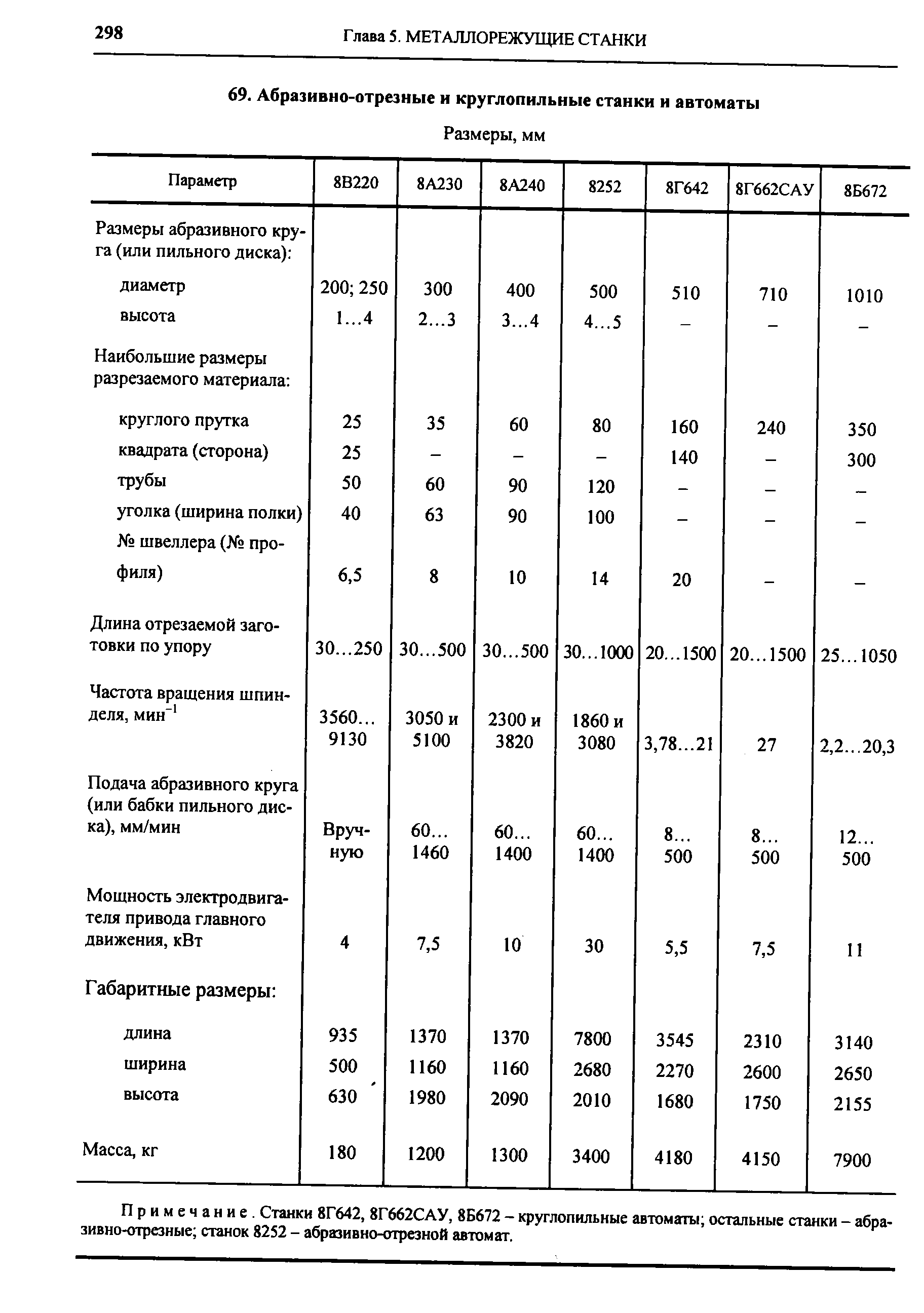 Подача абразивного круга (или бабки пильного диска), мм/мин Вруч- 60... 60... 60... 8... 8... 12...
