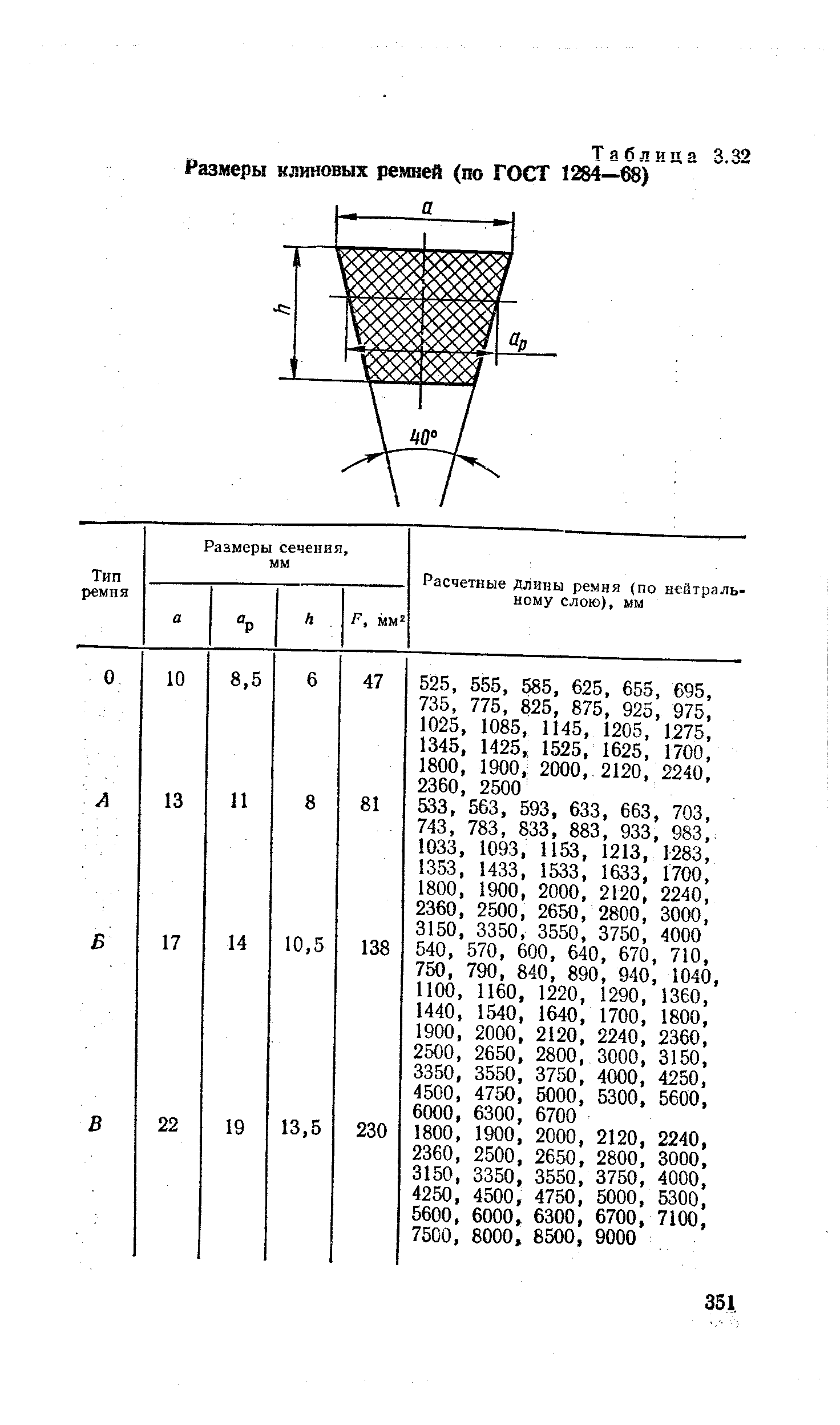 Таблица 3.32 Размеры клиновых ремней (по ГОСТ 1284—68)
