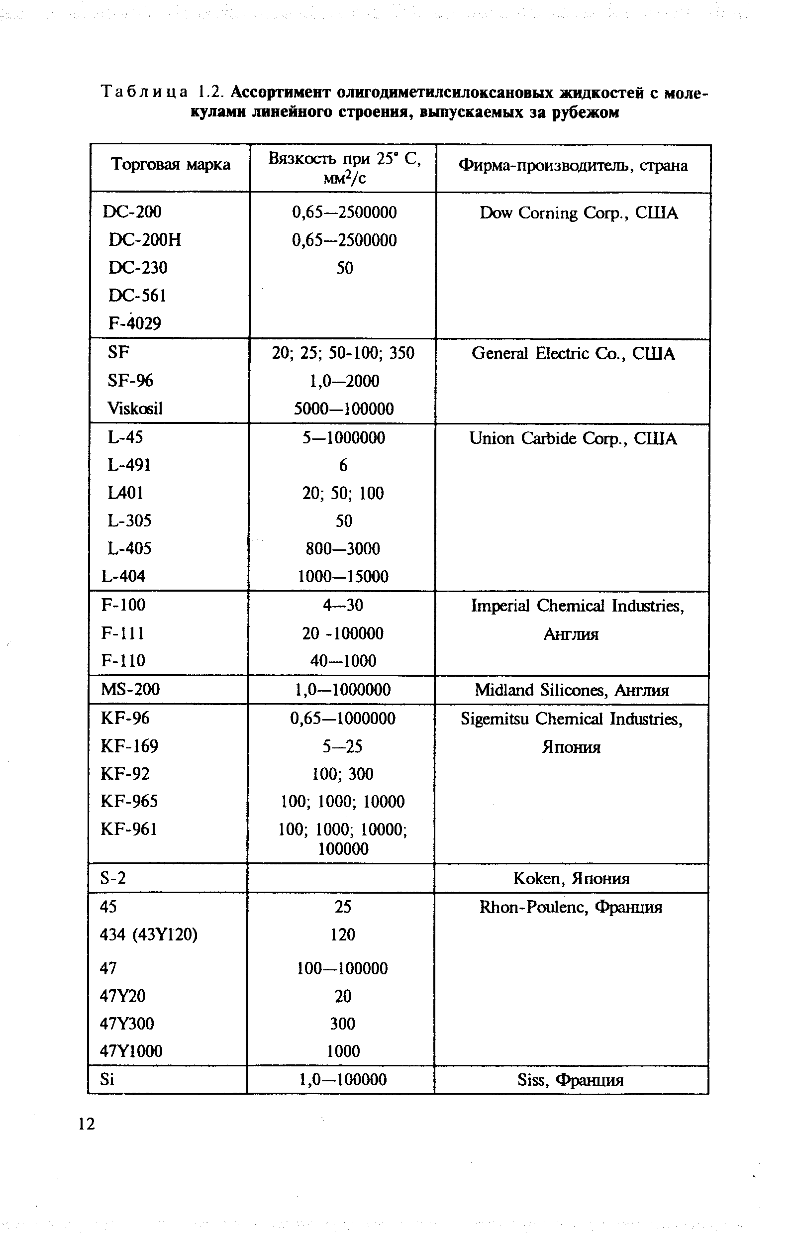 Таблица 1.2. Ассортимент олигодиметилсилоксановых жидкостей с молекулами линейного строения, выпускаемых за рубежом
