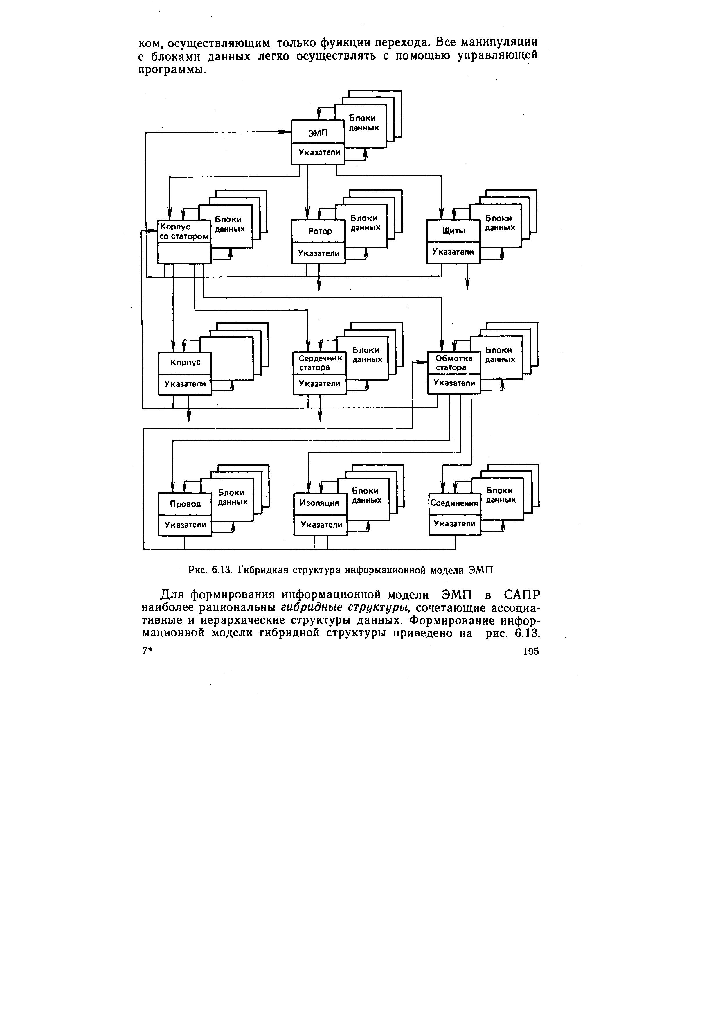 Рис. 6.13. Гибридная структура информационной модели ЭМП
