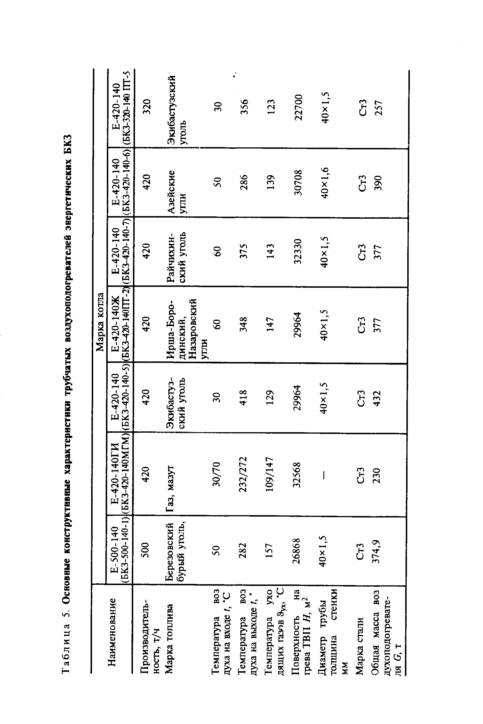 Таблица S. Основные <a href="/info/365390">конструктивные характеристики</a> <a href="/info/73905">трубчатых воздухоподогревателей</a> энергетических БКЗ
