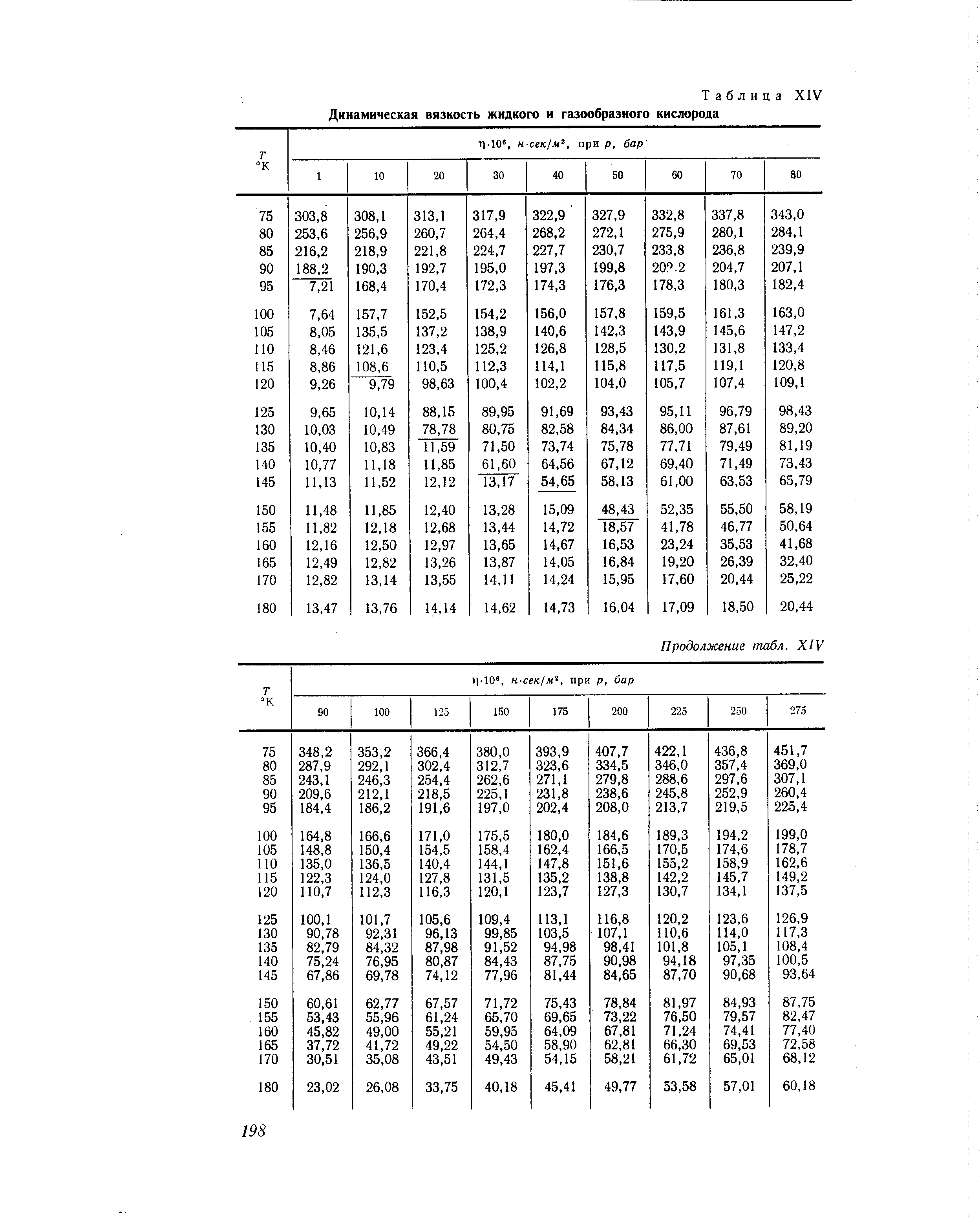 Таблица XIV <a href="/info/399">Динамическая вязкость</a> жидкого и газообразного кислорода
