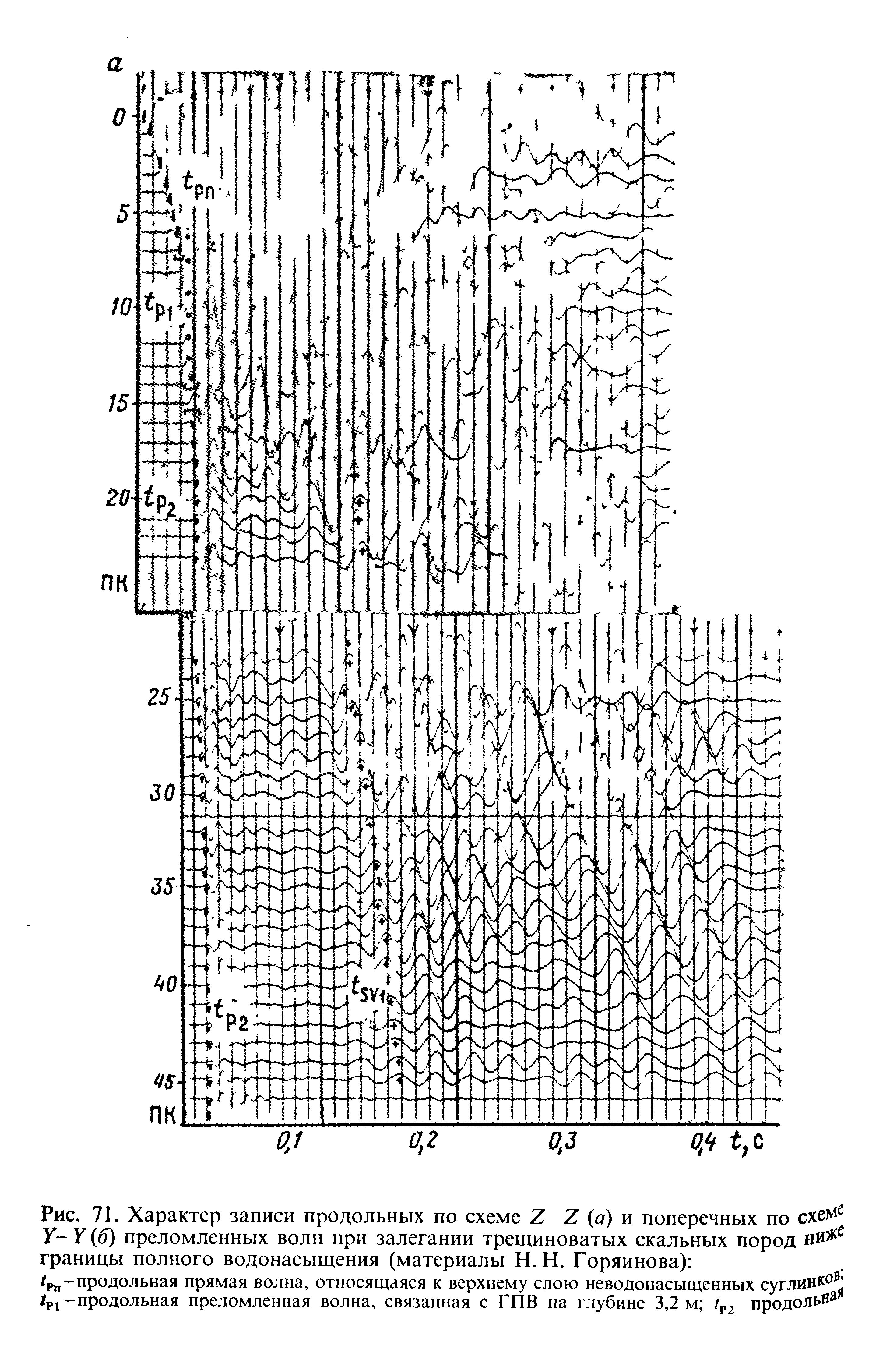 Рис. 71. Характер записи продольных по схеме X г (а) и поперечных по схеМ У- У (б) <a href="/info/18512">преломленных волн</a> при залегании трещиноватых скальных пород границы полного водонасыщения (материалы Н. Н. Горяйнова) 
