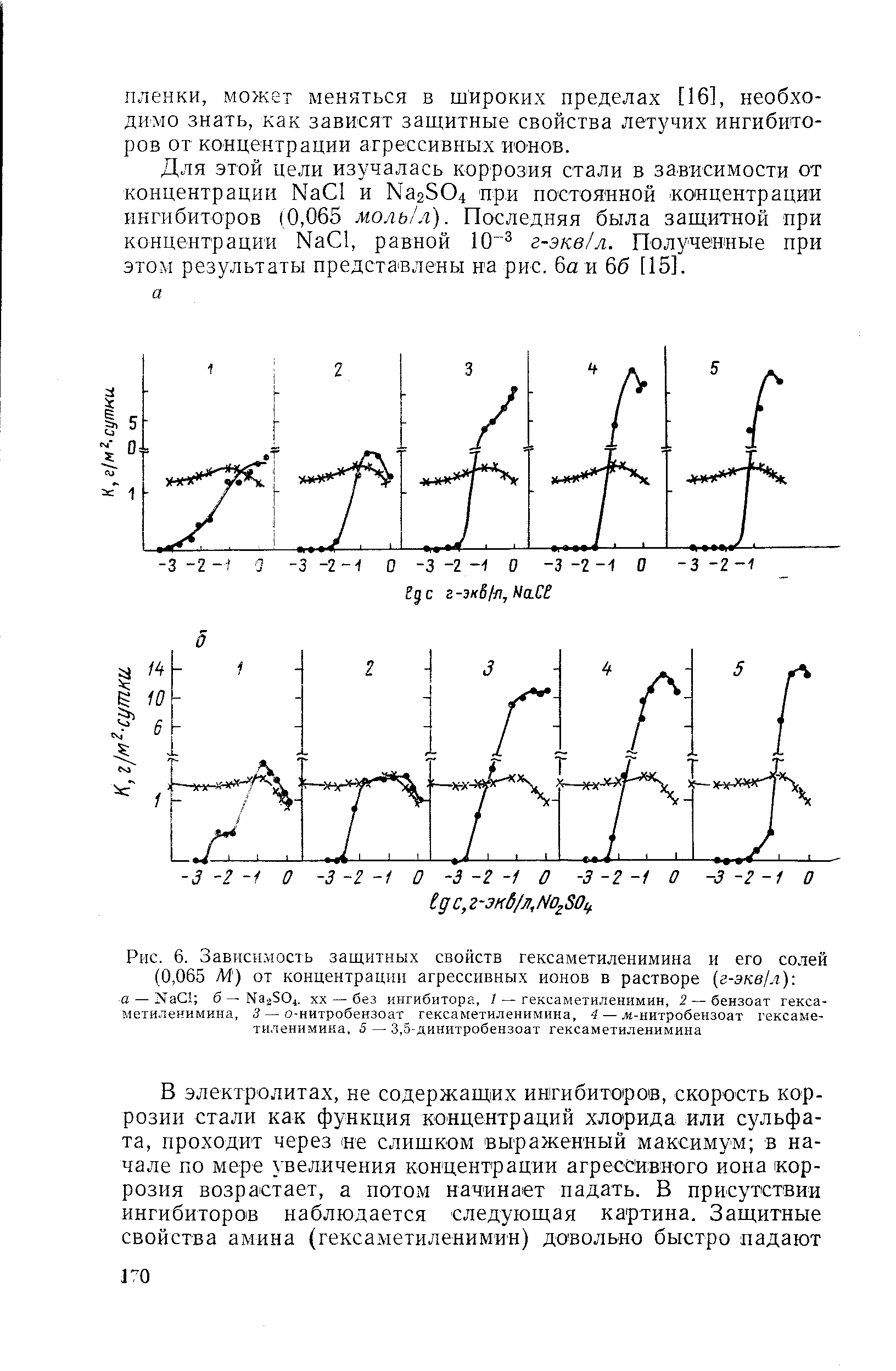 Рис. 6. Зависимость защитных свойств гексаметиленимина и его солей (0,065 М) от концентрации агрессивных ионов в растворе (г-экв л) 
