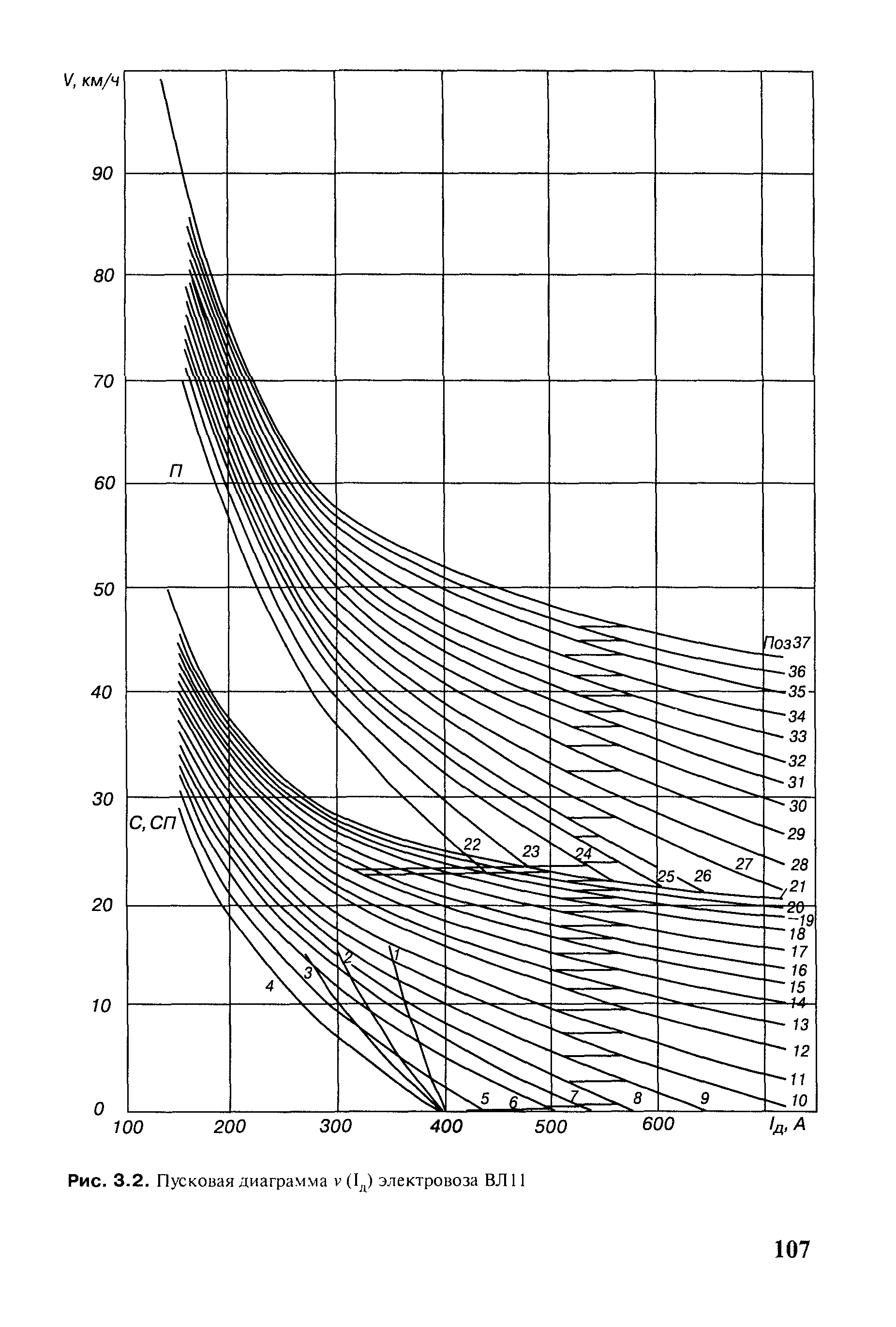 Рис. 3.2. Пусковая диаграмма у(1д) электровоза ВЛ1
