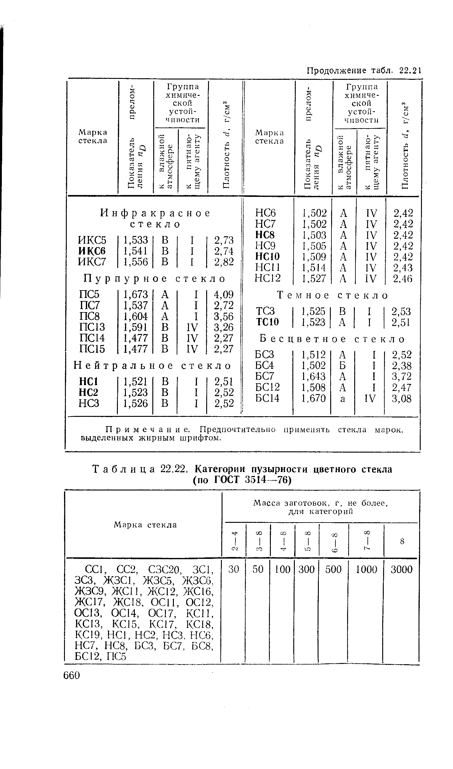 Таблица 22.22. Категории пузырности цветного стекла (по ГОСТ 3514—76)
