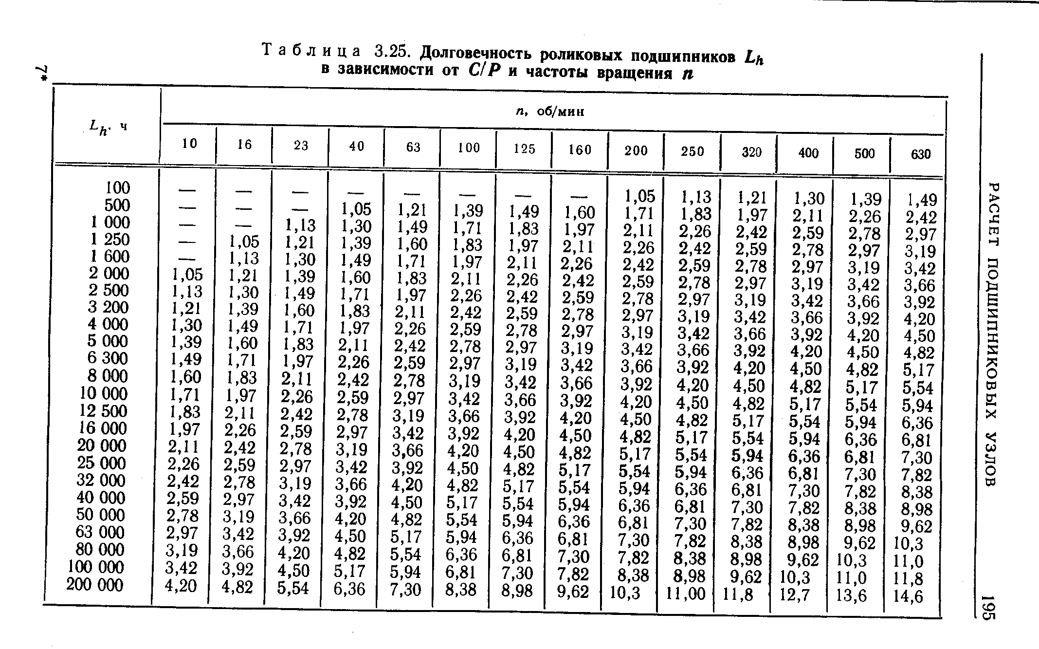 Таблица максимума. Максимальная частота вращения подшипников качения. Таблица долговечности подшипников. Таблица роликовых подшибниковподшипников. Ресурс работы подшипников качения таблица.