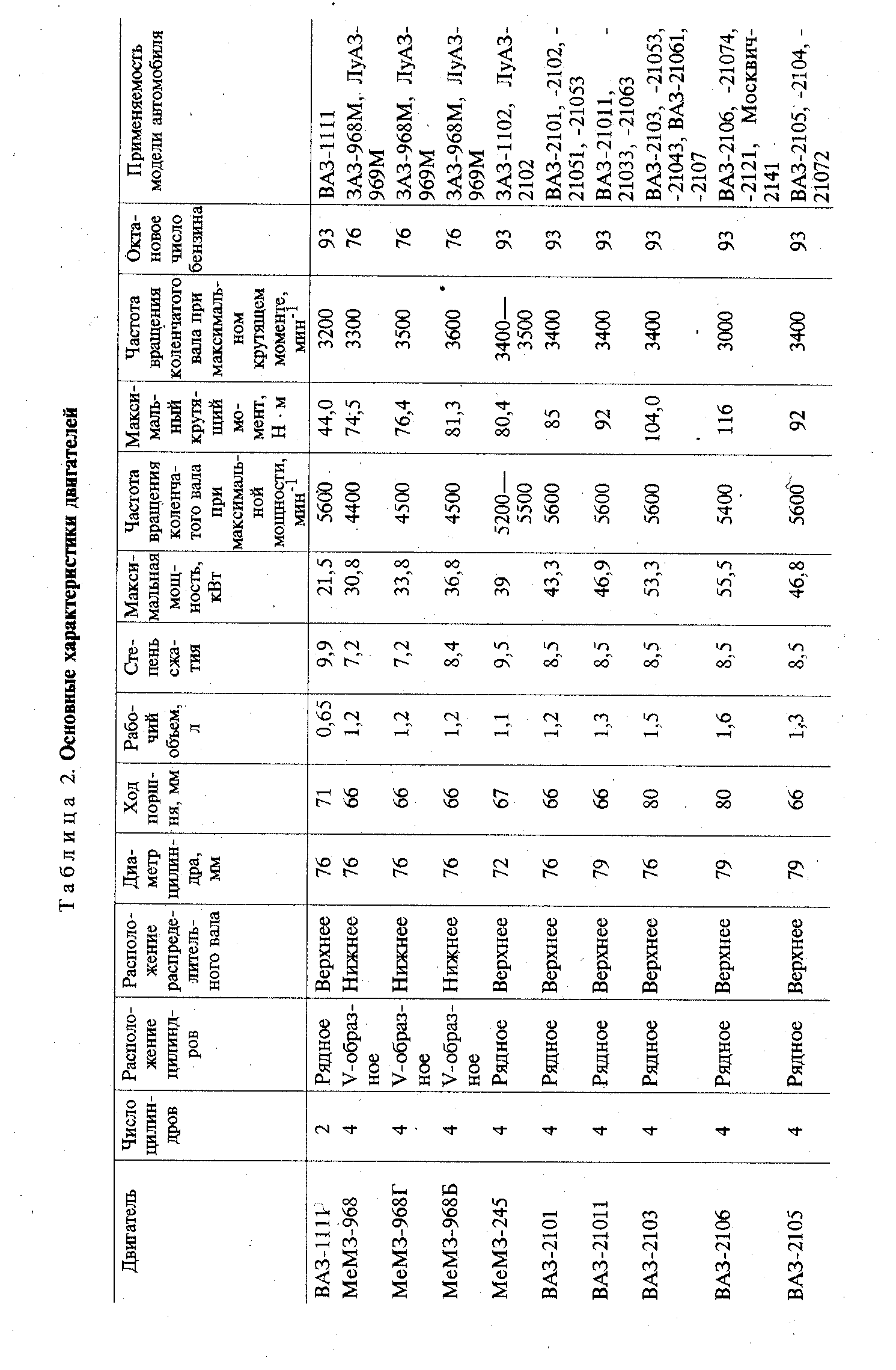 Таблица 2. Основные характеристики двигателей
