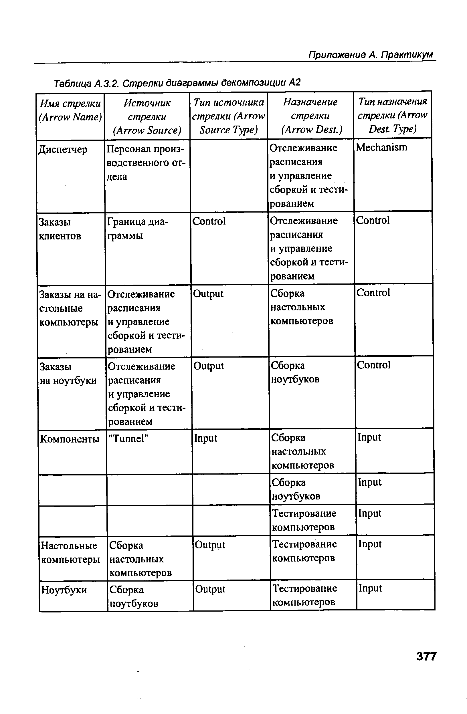 Таблица А. 3.2. Стрелки диаграммы декомпозиции А2
