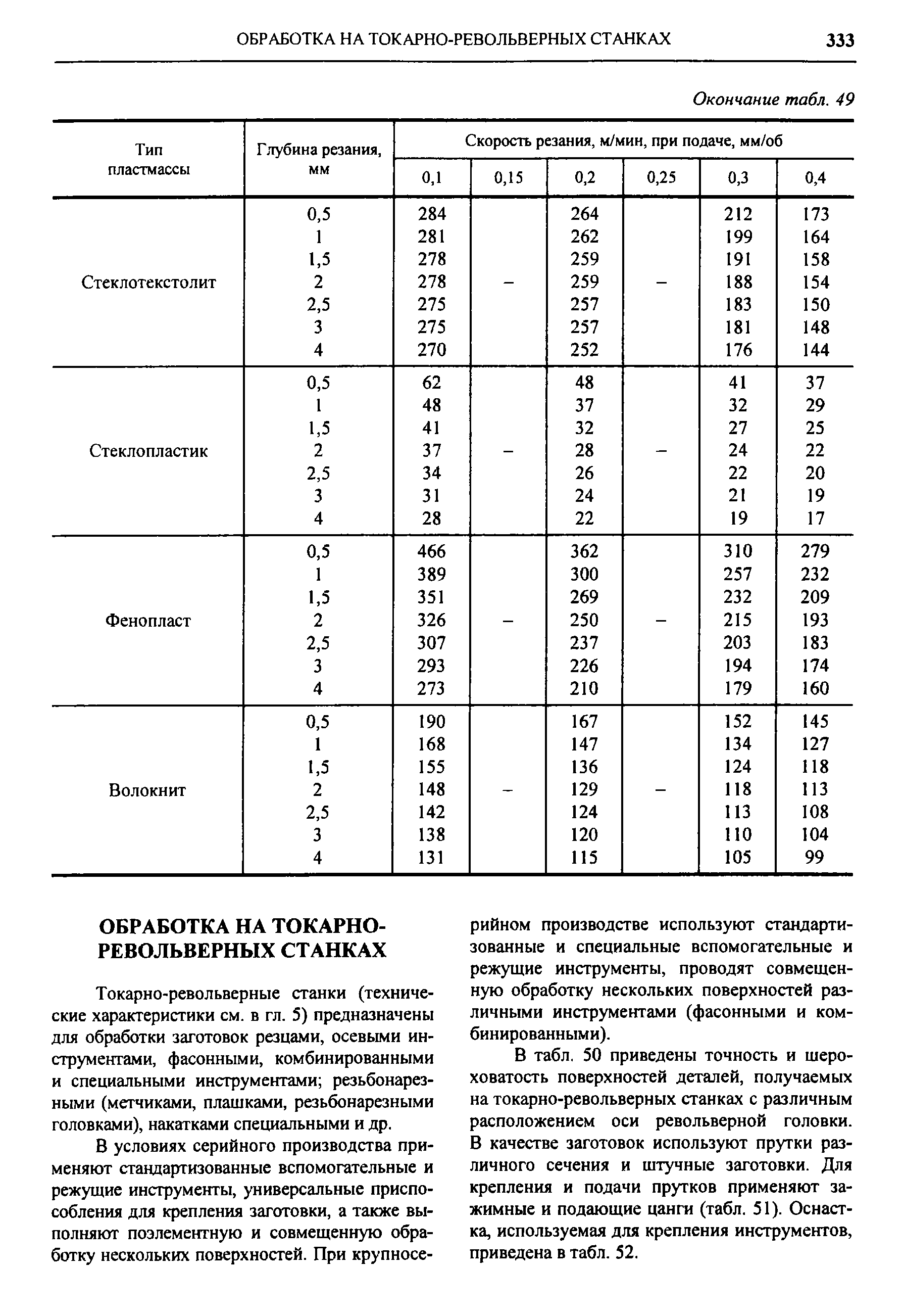 Токарно-револьверные станки (технические характеристики см. в гл. 5) предназначены для обработки заготовок резцами, осевыми инструментами, фасонными, комбинированными и специальными инструментами резьбонарезными (метчиками, плашками, резьбонарезными головками), накатками специальными и др.
