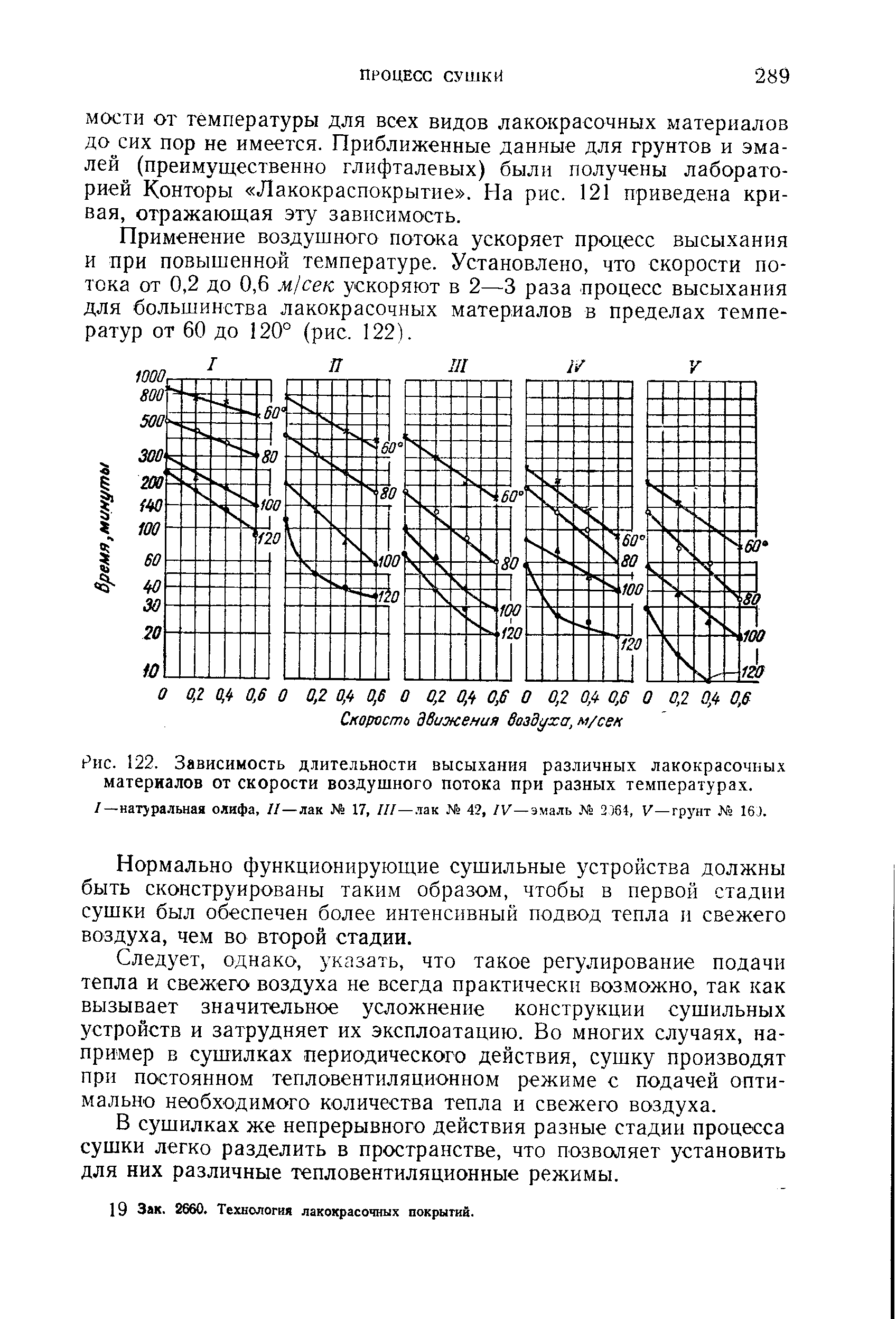 Рис. 122. Зависимость длите.чьности высыхания различных лакокрасочных материалов от <a href="/info/187579">скорости воздушного потока</a> при разных температурах.
