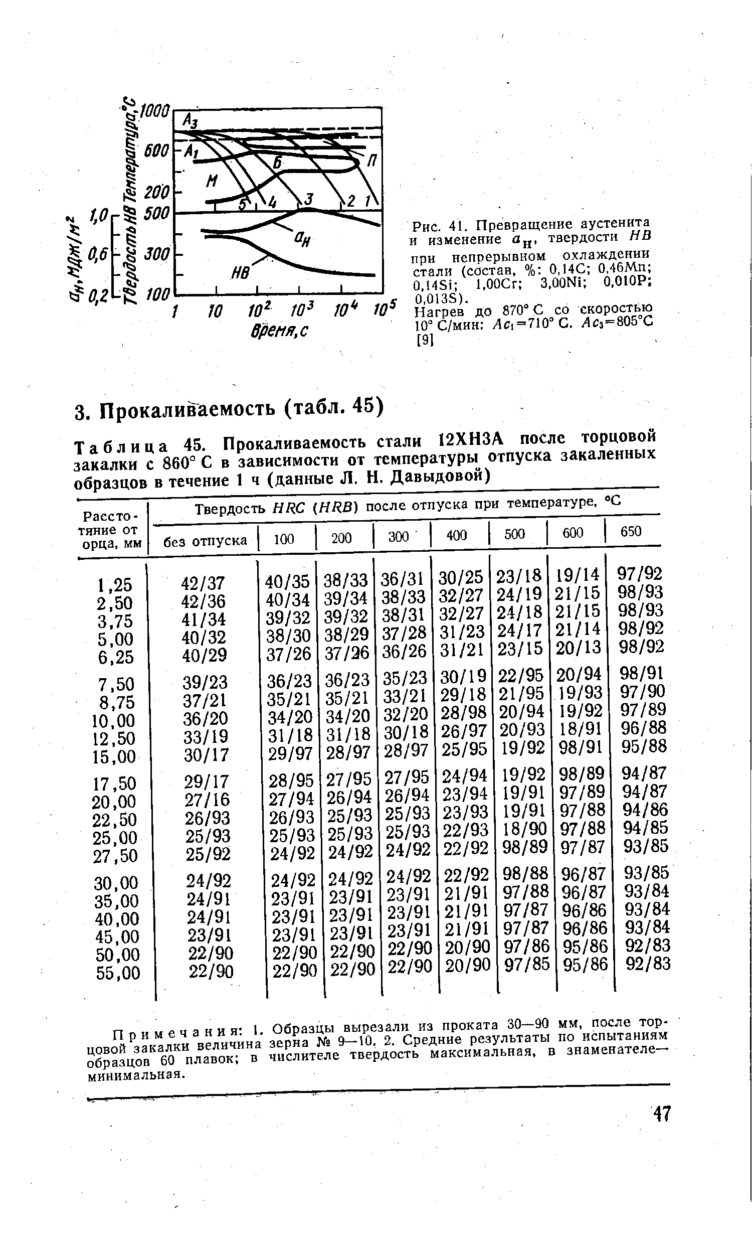 Примечания 1. Образцы вырезали из проката 30—90 мм, после торцовой закалки величина зерна 9—10, 2. Средние результаты по испытаниям образцов 60 плавок в числителе твердость максимальная, в знаменателе— минимальная.
