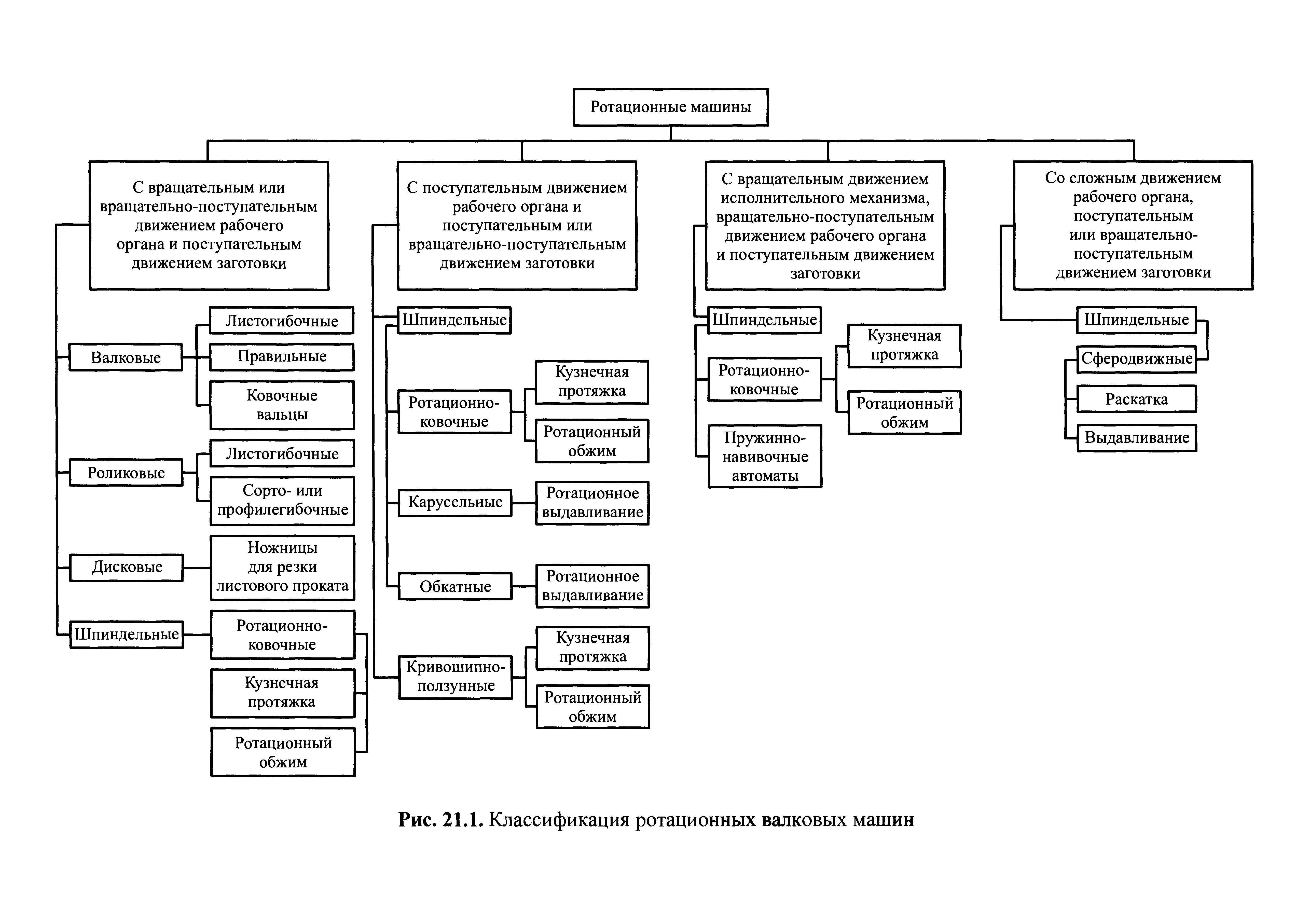 Схема классификации оборудования. Измельчительно режущее оборудование схема. Классификация измельчительно-режущего оборудования. Классификация ротационных инструментов. Классификация рабочих машин.