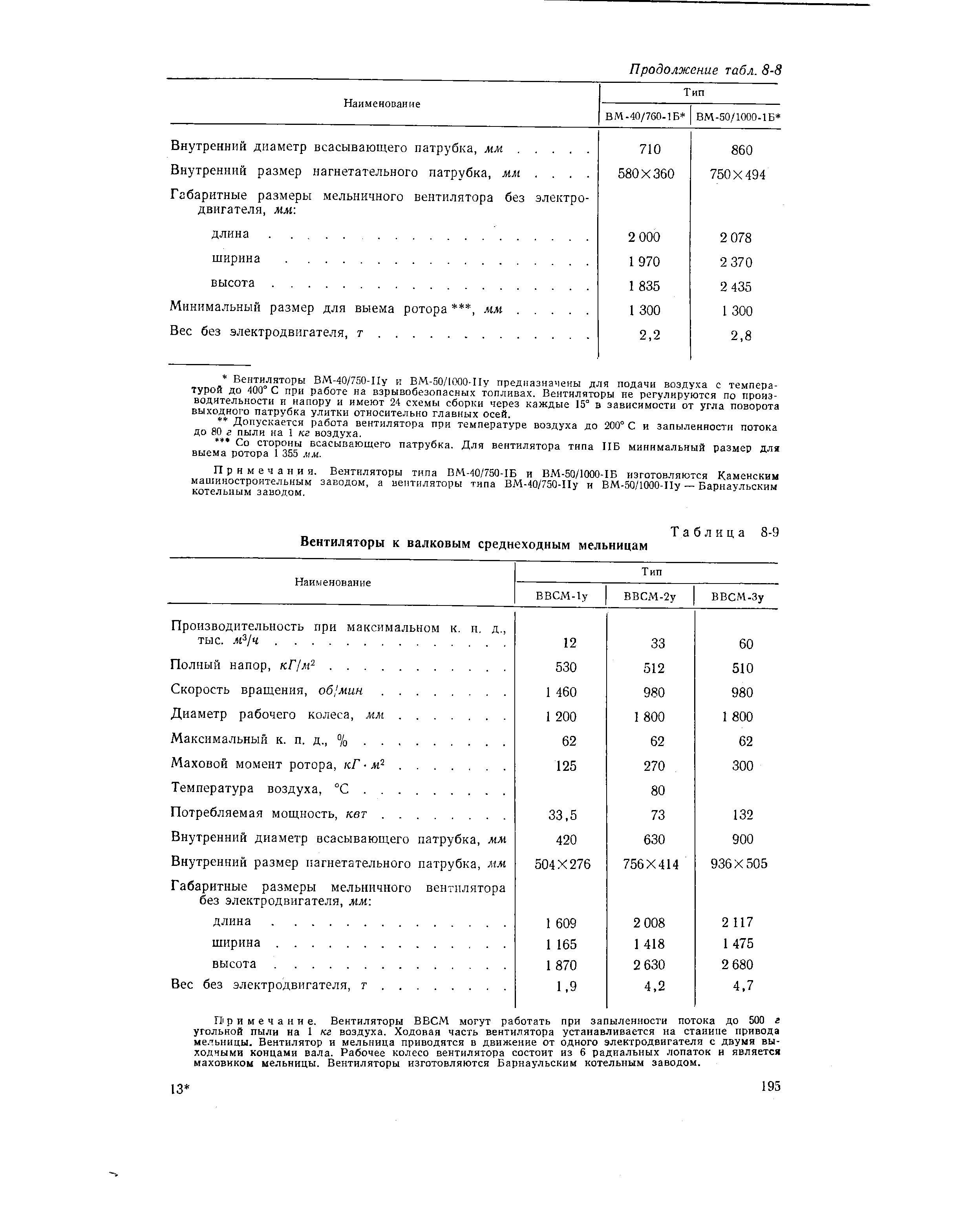 Примечание. Вентиляторы ВВСМ могут работать при запыленности потока до 500 г угольной пыли на 1 кг воздуха. Ходовая часть вентилятора устанавливается на станине привода не. ьницы. Вентилятор и мельница приводятся в движение от одного электродвигателя с двумя выходными концами вала. Рабочее колесо вентилятора состоит из 6 радиальных лопаток н является маховиком мельницы. Вентиляторы изготовляются Барнаульским котельным заводом.
