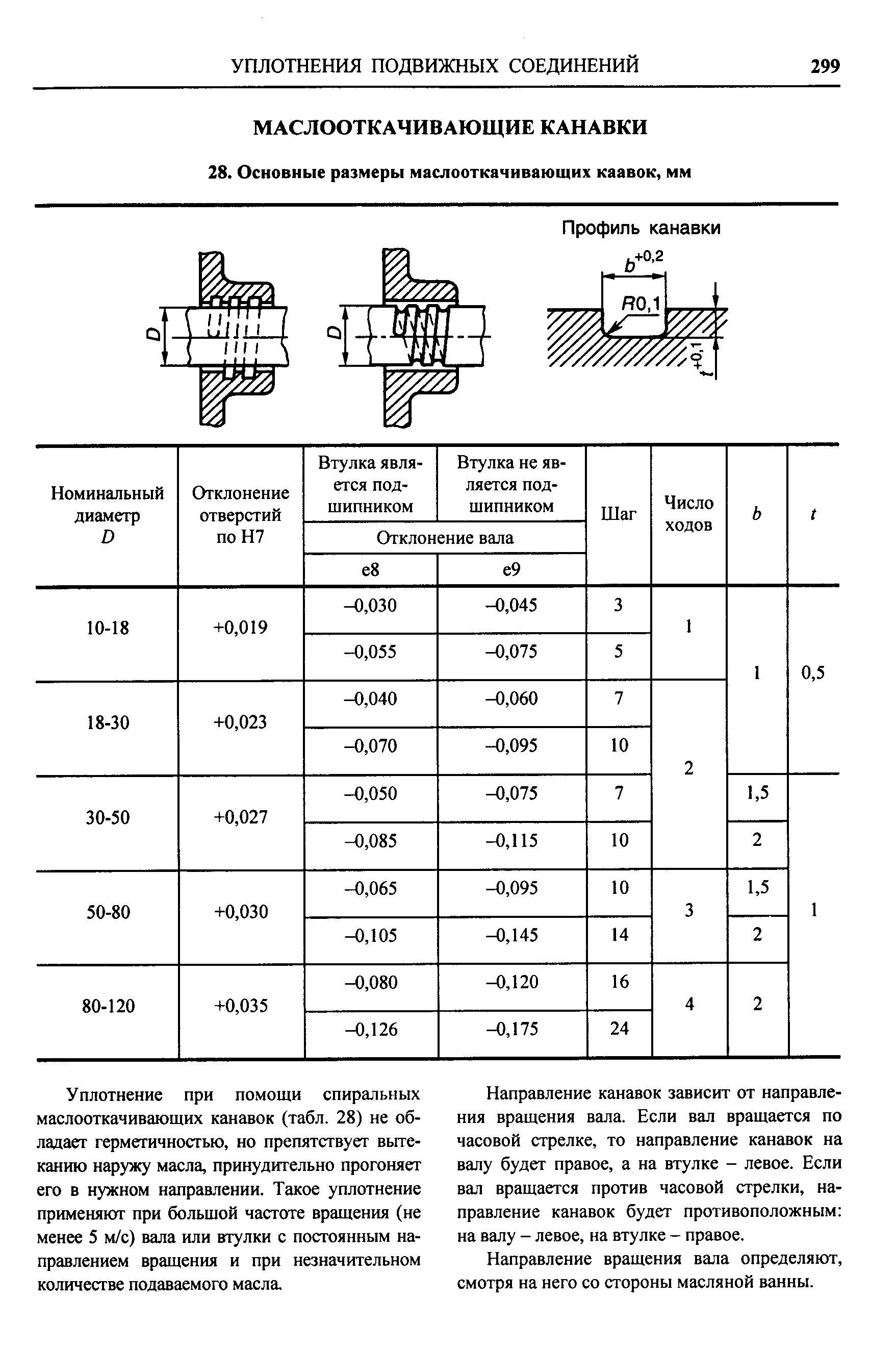 Уплотнение при помощи спиральных маслооткачивающих канавок (табл. 28) не обладает герметичностью, но препятствует вытеканию наружу масла, принудительно прогоняет его в нужном направлении. Такое уплотнение применяют при большой частоте вращения (не менее 5 м/с) вала или втулки с постоянным направлением вращения и при незначительном количестве подаваемого масла.
