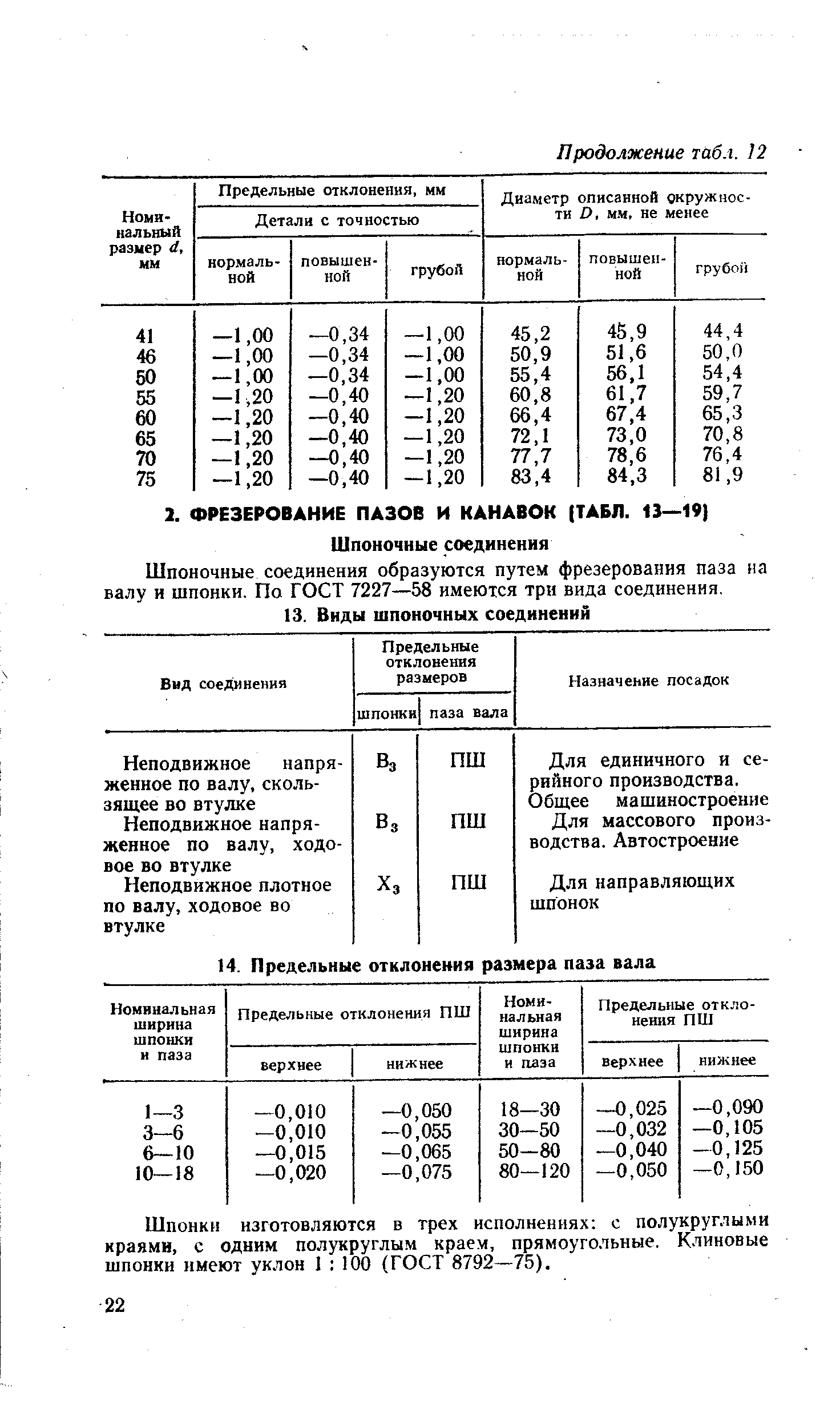 Шпонки изготовляются в трех исполнениях с полукруглыми краями, с одним полукруглым краем, прямоугольные. Клиновые шпонки имеют уклон 1 100 (ГОСТ 8792—75).
