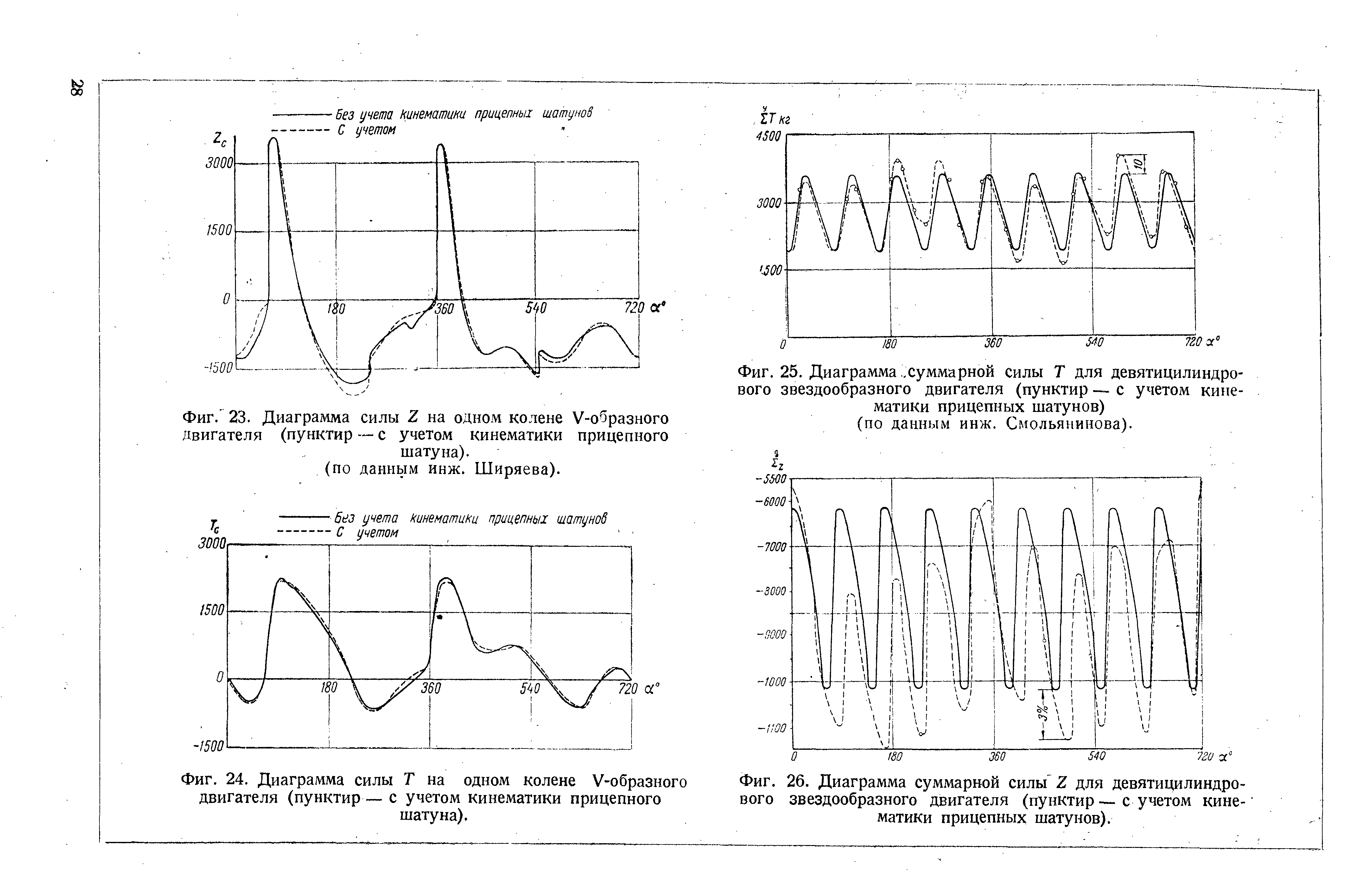 Суммарная сила. Диаграмма сил двигателя. График тангенциальной силы. Кинематика двигателя график. Суммарная диаграмма.