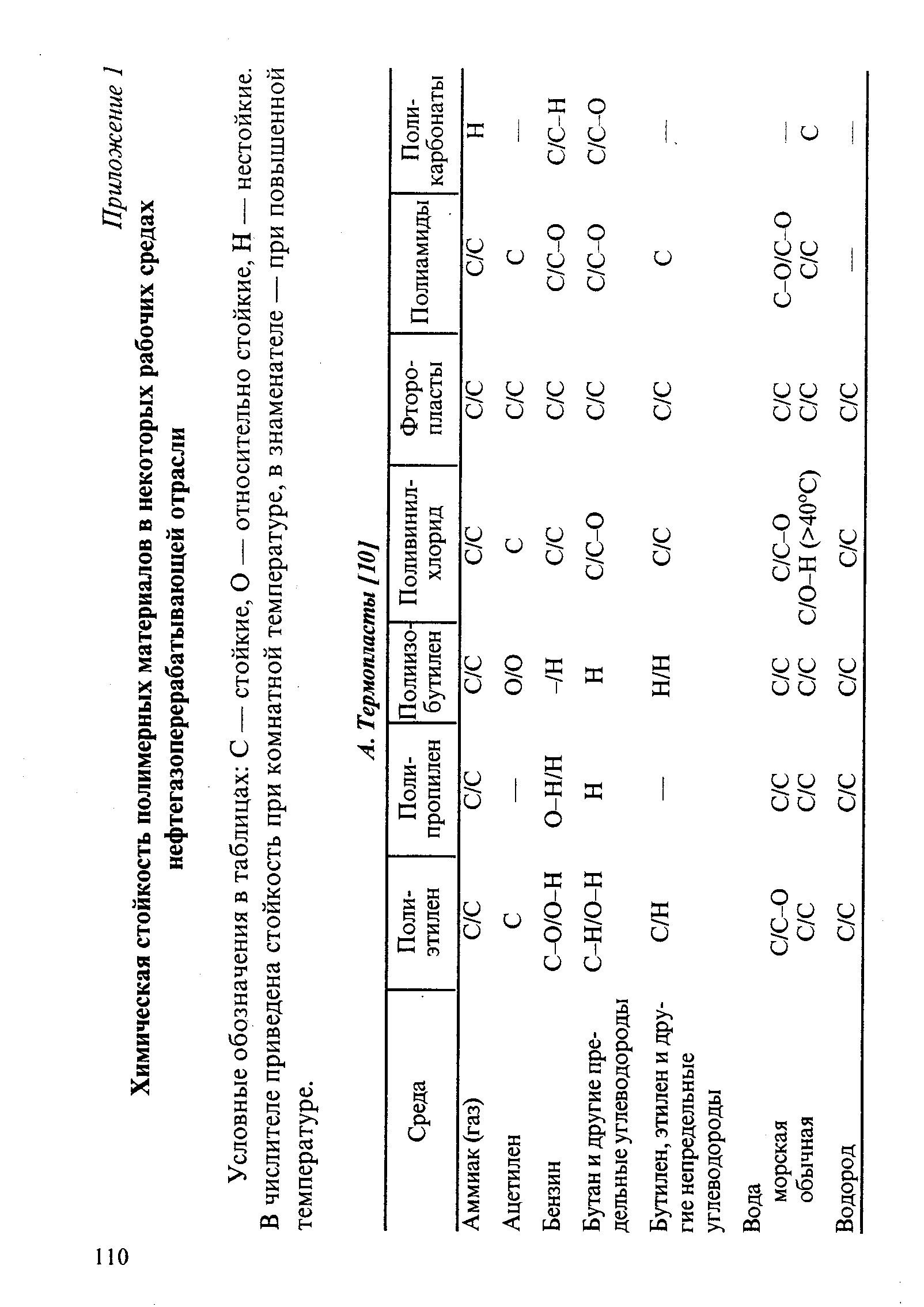 Условные обозначения в таблицах С — стойкие, О — относительно стойкие, Н — нестойкие. В числителе приведена стойкость при комнатной температуре, в знаменателе — при повышенной температуре.
