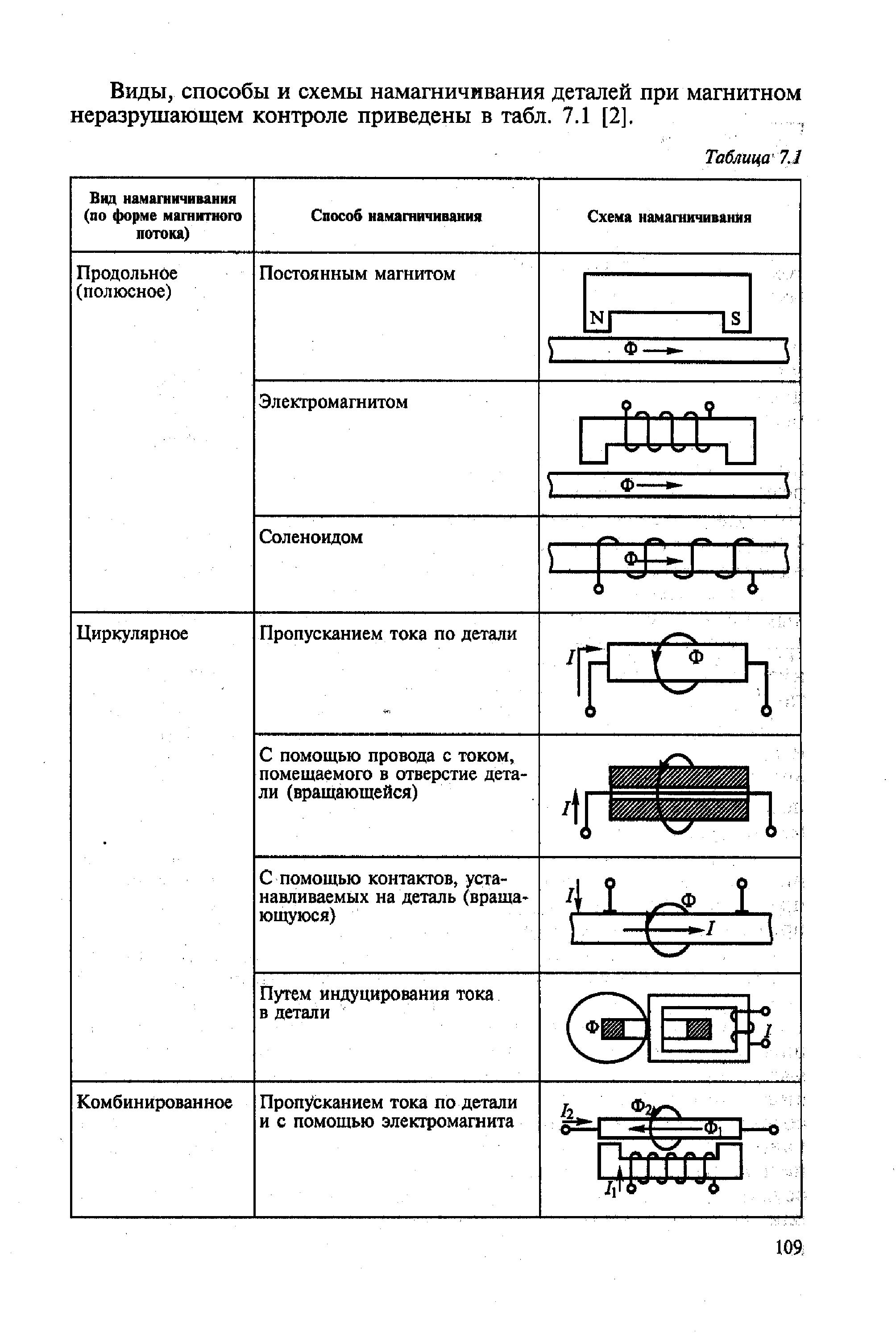 Схема контроля магнитопорошкового контроля