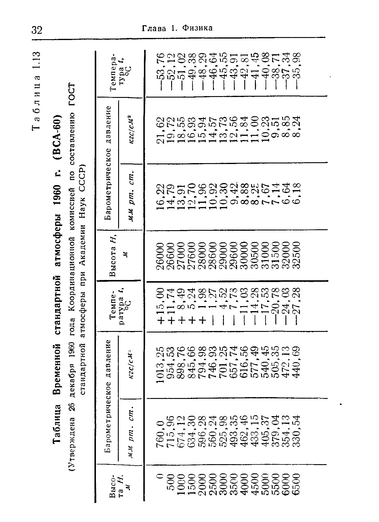 Таблица Временной стандартной атмосферы 1960 г. (ВСА-60)
