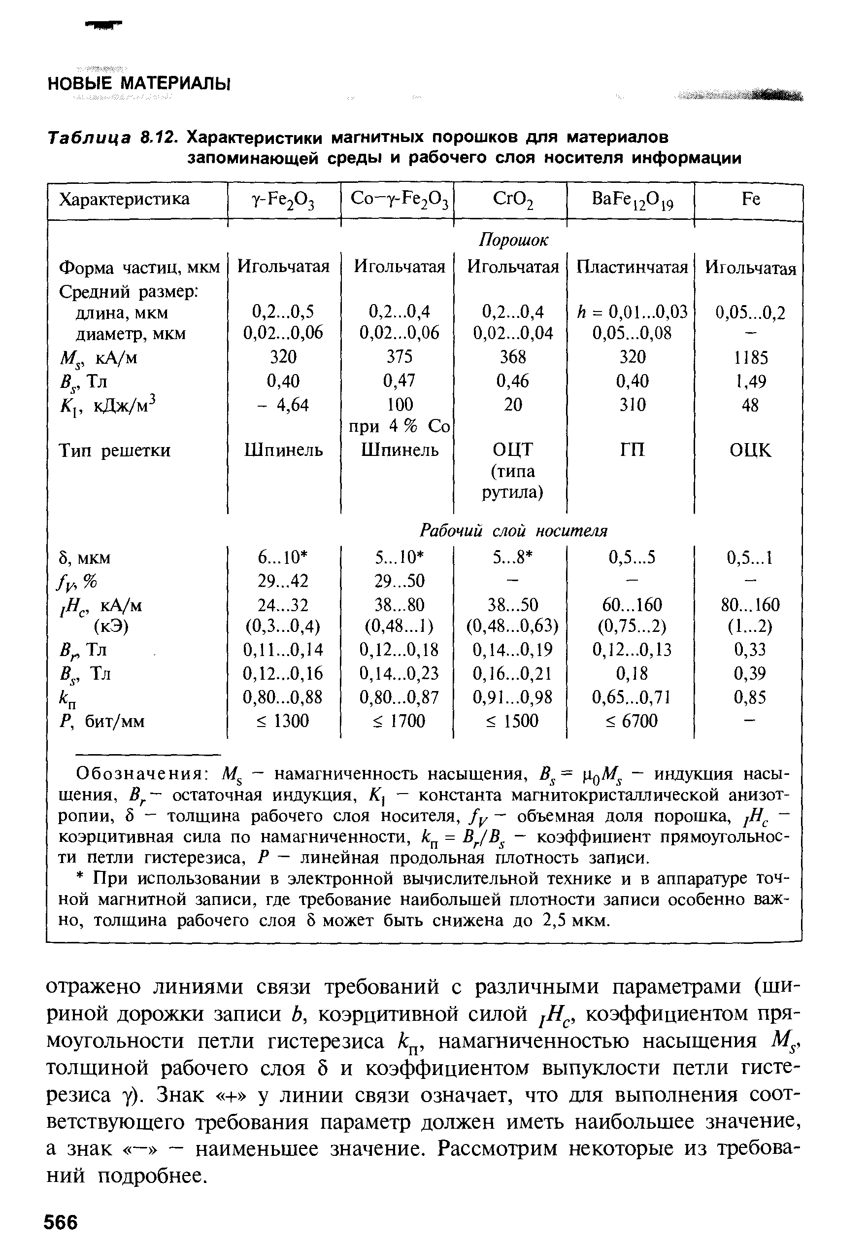 Таблица 8.12. Характеристики магнитных порошков для материалов