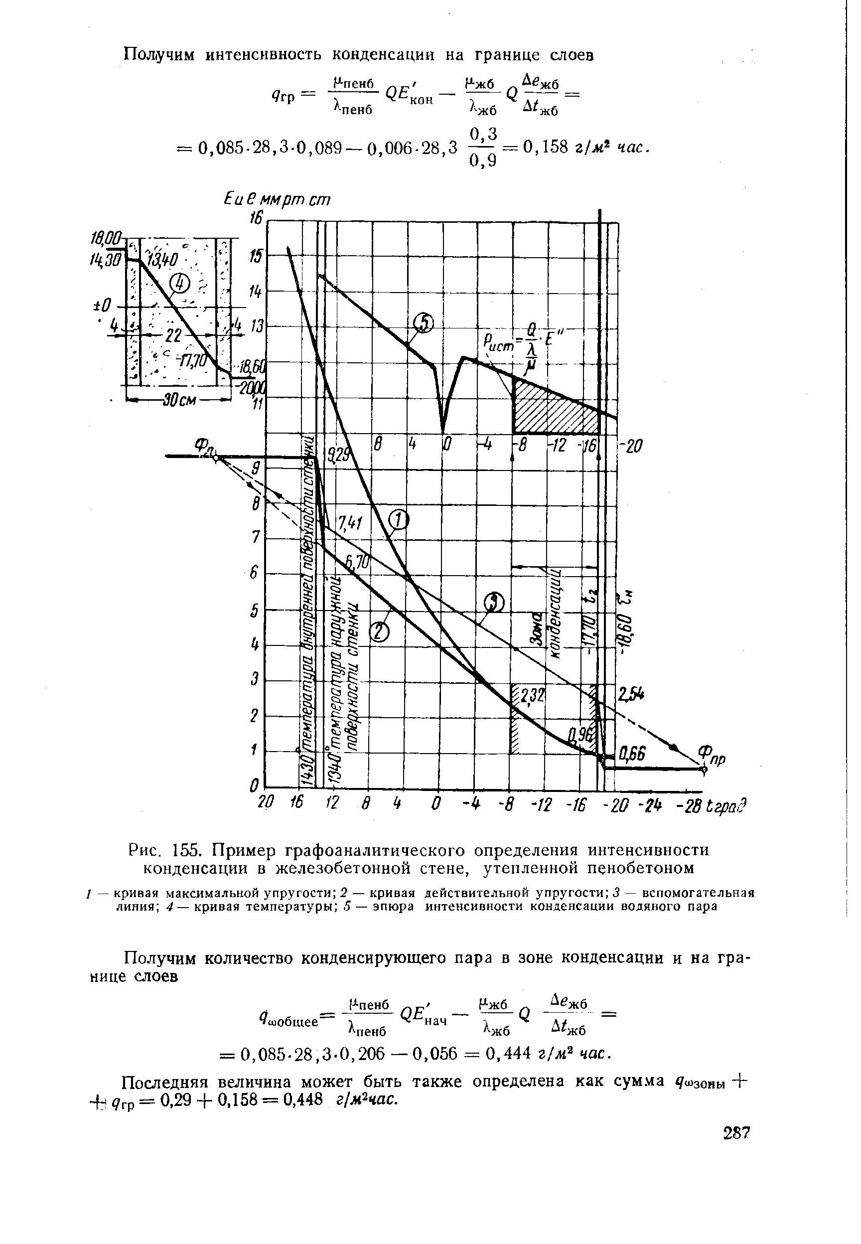 Рис. 155. Пример графоаналитического определения интенсивности конденсации в железобетонной стене, утепленной пенобетоном
