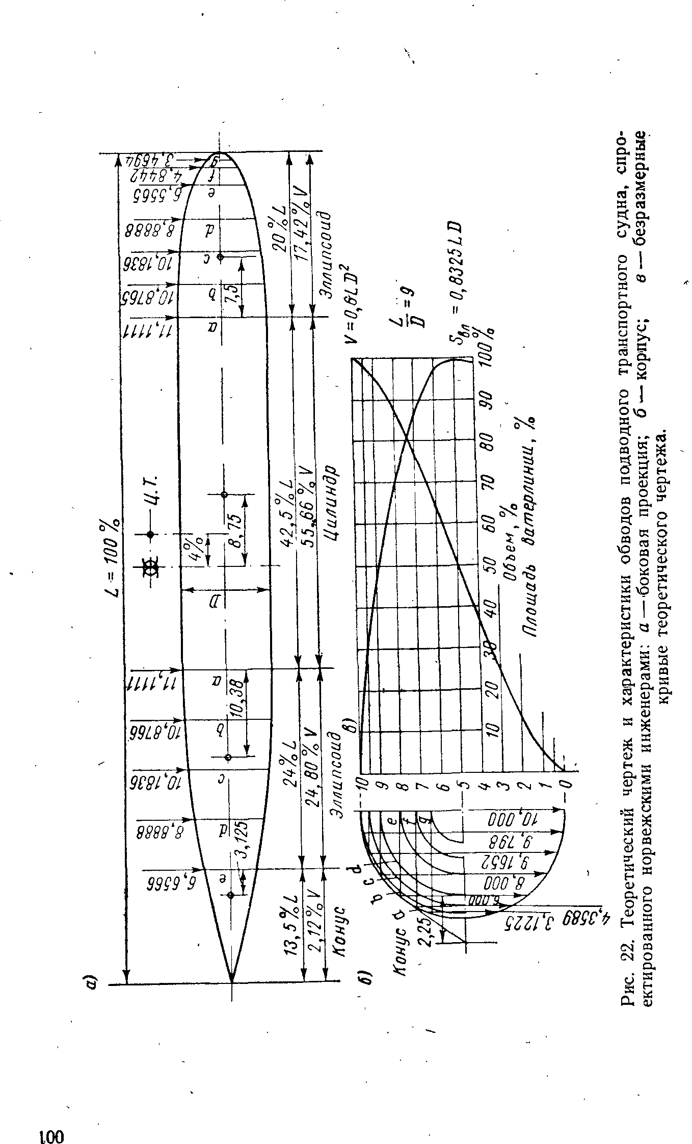Рис. 22. <a href="/info/4793">Теоретический чертеж</a> и характеристики обводов подводного транспортного судна, спроектированного норвежскими инженерами а—боковая проекция б — корпус в — безразмерные
