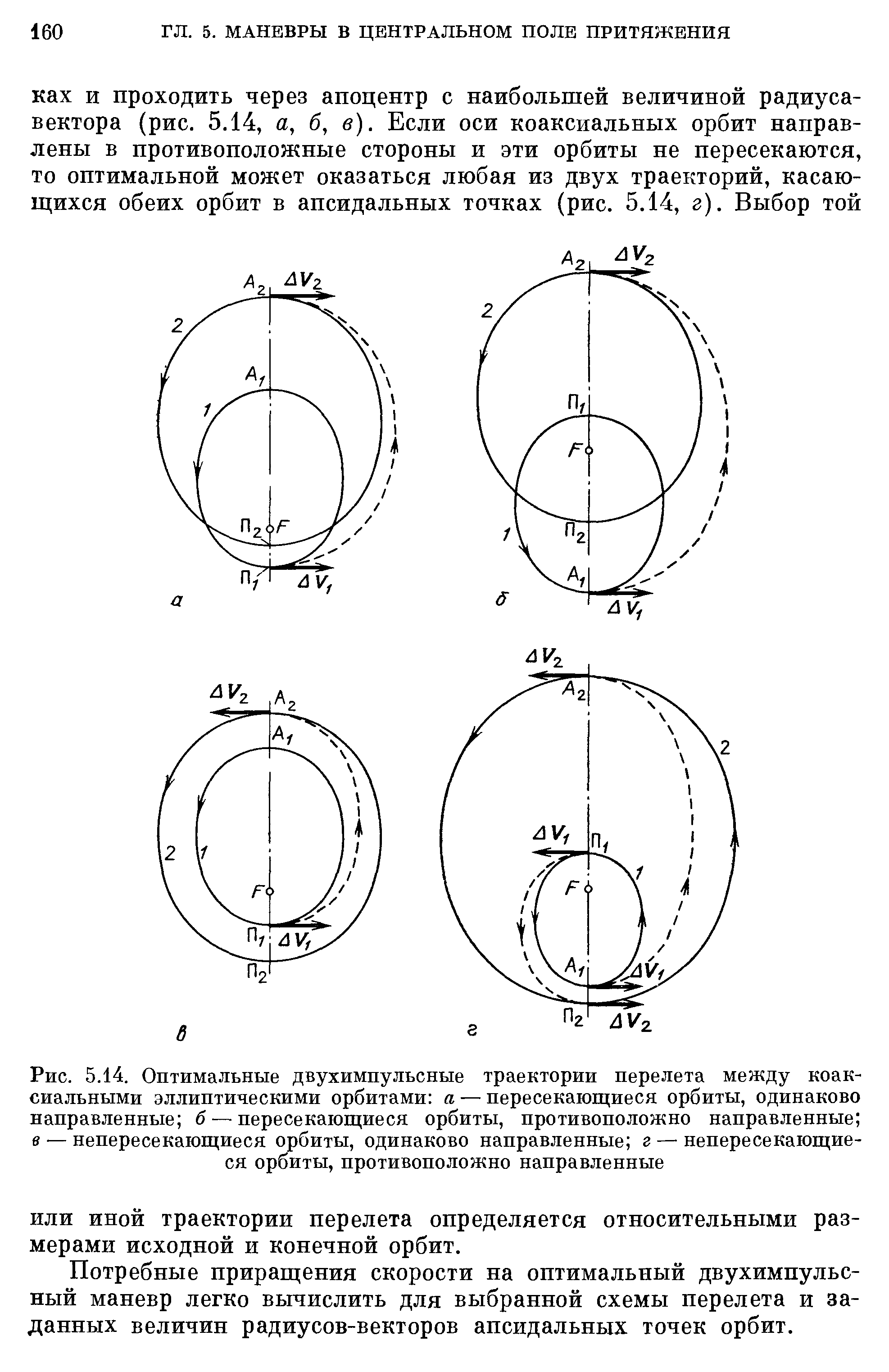 Рис. 5.14. Оптимальные двухимпульсные траектории перелета между коаксиальными <a href="/info/33065">эллиптическими орбитами</a> а — пересекающиеся орбиты, одинаково направленные б — пересекающиеся орбиты, противоположно направленные в — непересекающиеся орбиты, одинаково направленные г — непересекающие-ся орбиты, противоположно направленные
