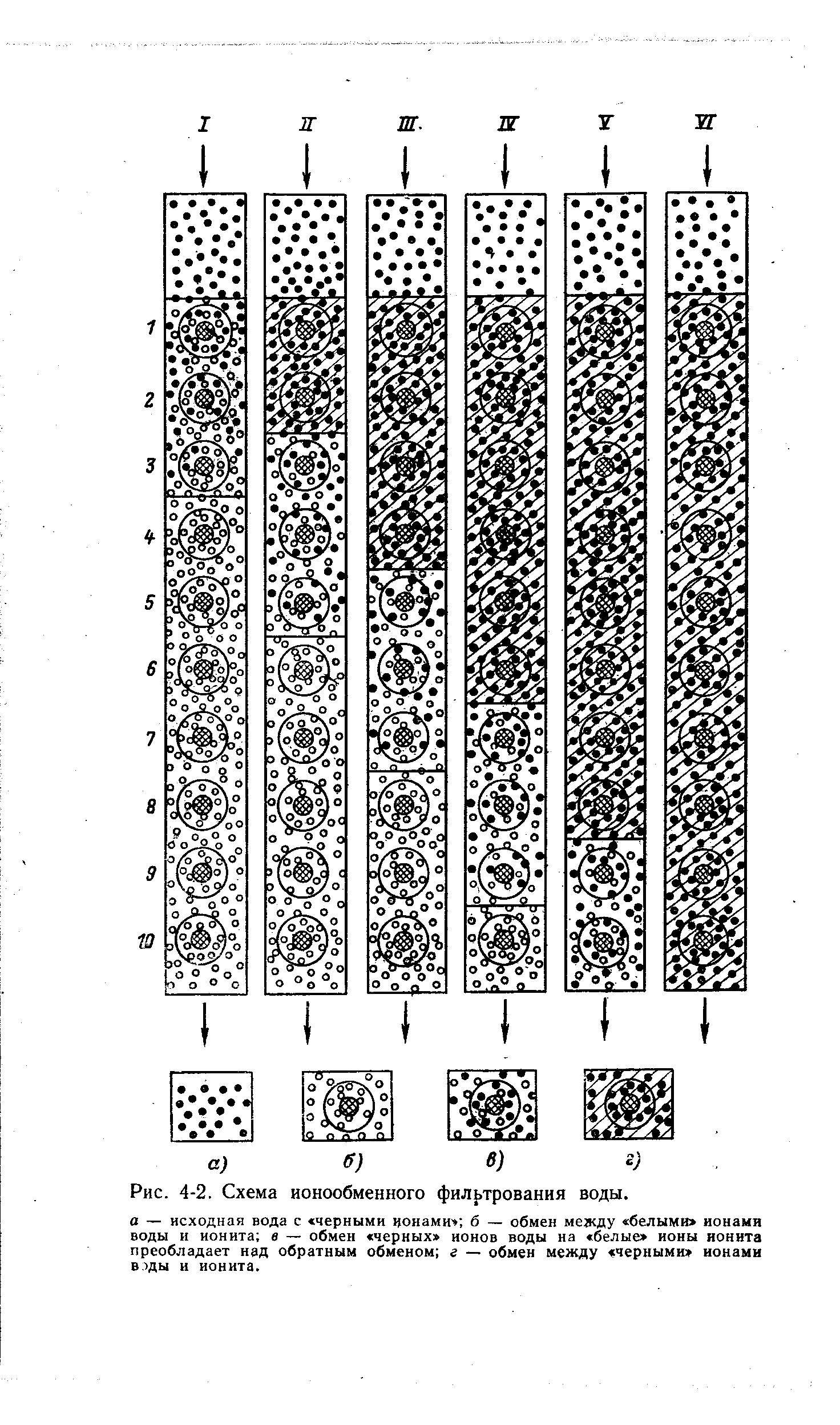 Рис. 4-2. Схема ионообменного фильтрования воды.
