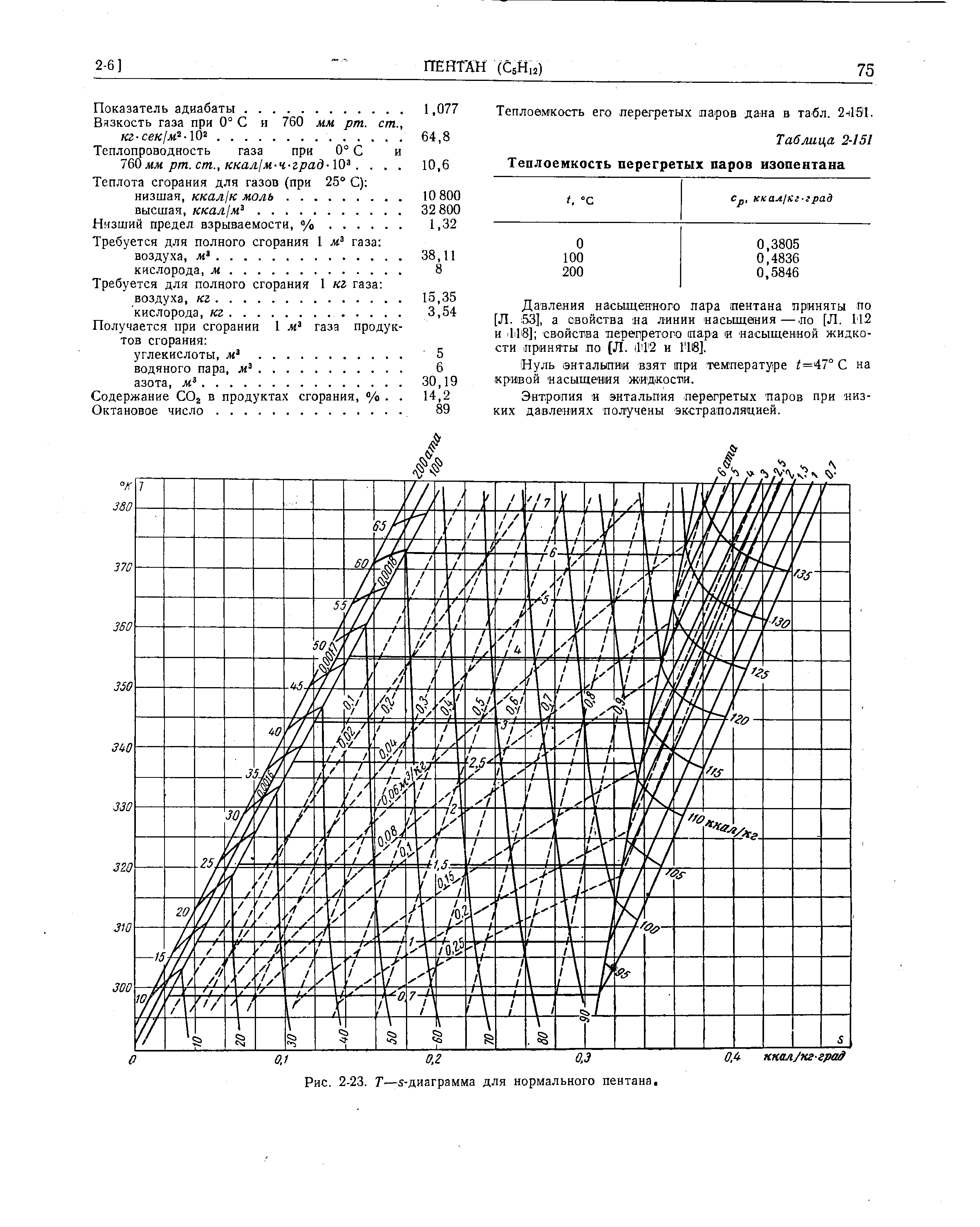 Таблица 2-151 Теплоемкость перегретых паров изопентана
