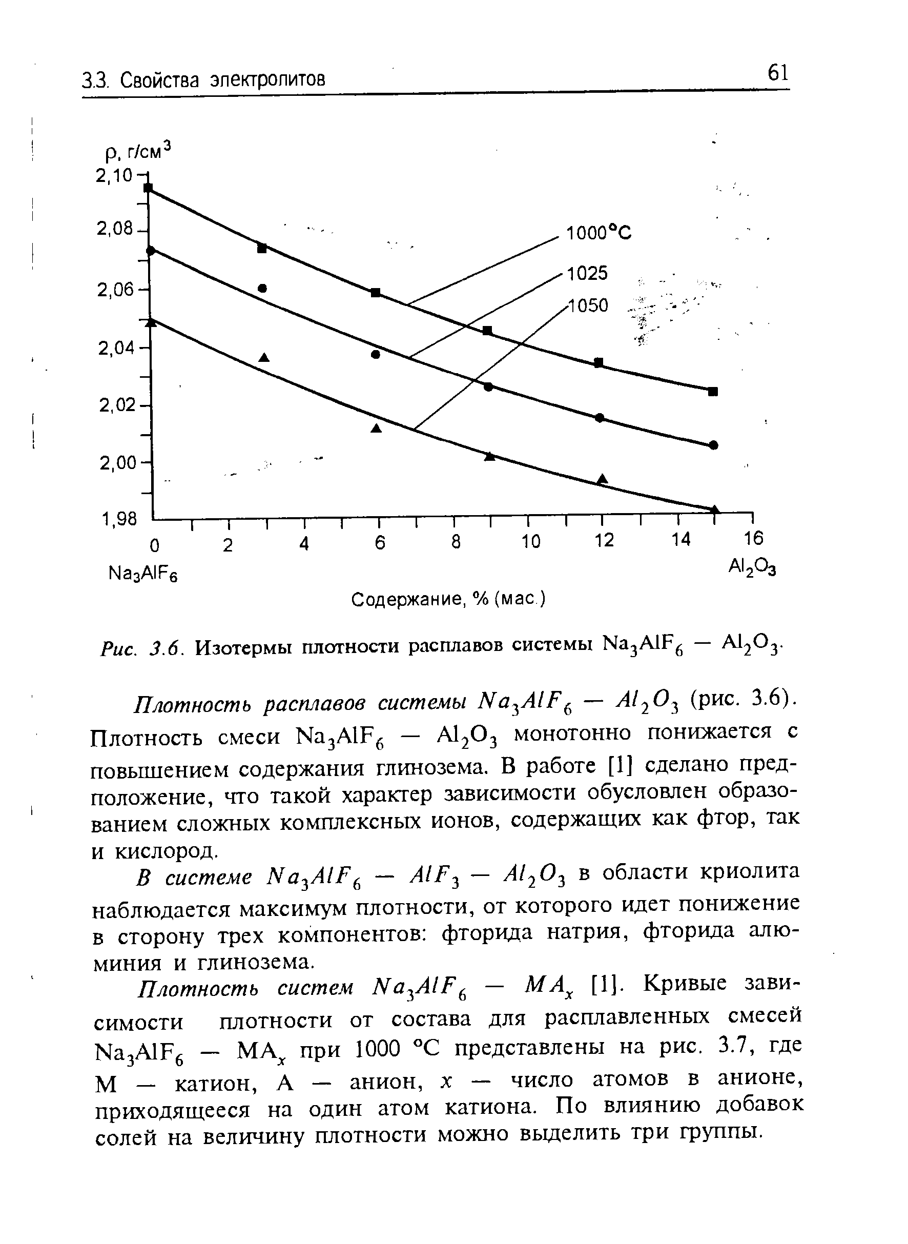 Плотность расплавов системы Na AlF — Al O (рис. 3.6). Плотность смеси ЫазА1Р — AI2O3 монотонно понижается с повышением содержания глинозема. В работе [1] сделано предположение, что такой характер зависимости обусловлен образованием сложных комплексных ионов, содержащих как фтор, так и кислород.
