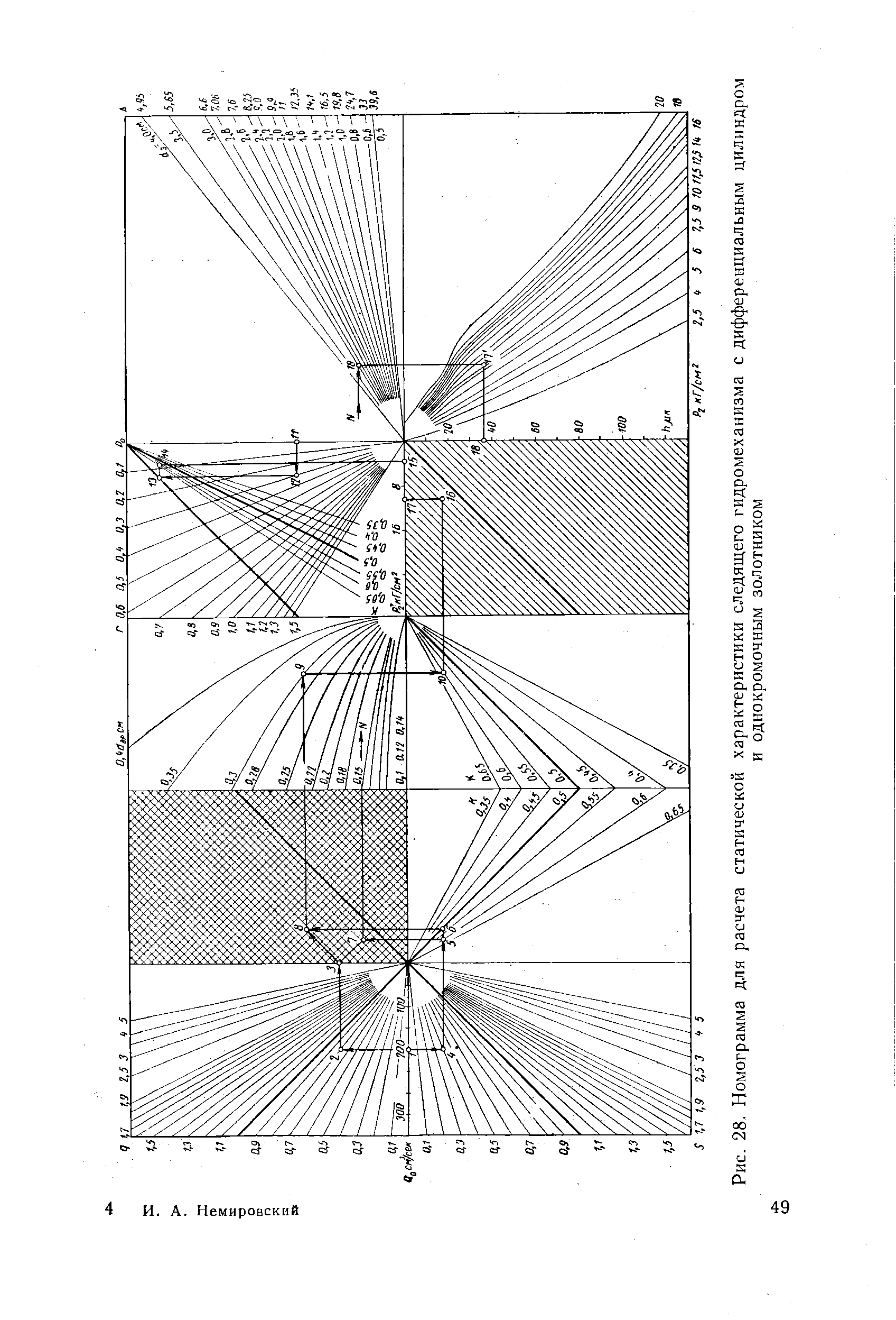 Рис. 28. Номограмма для <a href="/info/259046">расчета статической</a> характеристики следящего гидромеханизма с дифференциальным цилиндром
