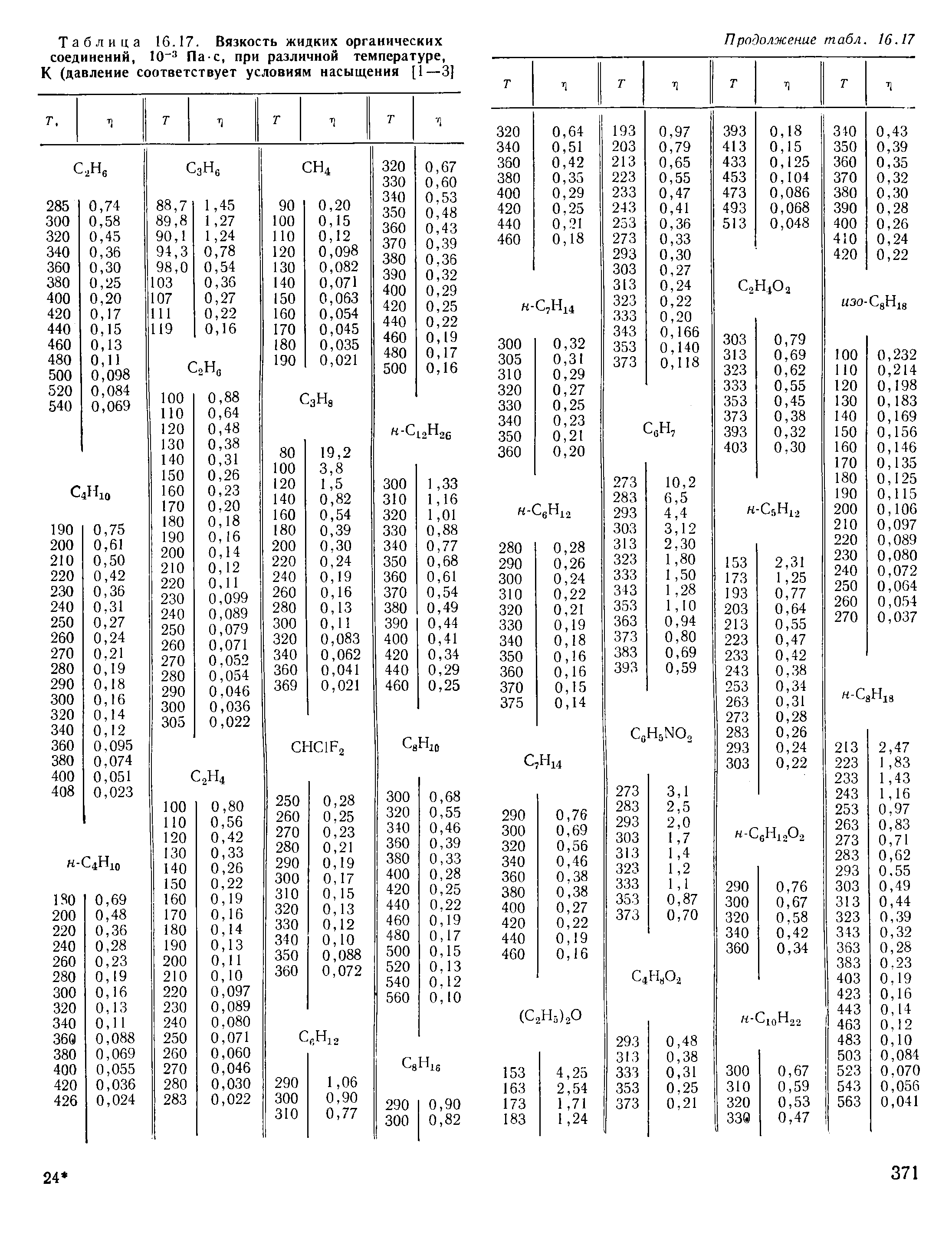 Вязкость воздуха. Вязкость бензола при различных температурах. Динамическая вязкость жидкого алюминия. Динамическая вязкость толуола при 20. Вязкость веществ таблица.