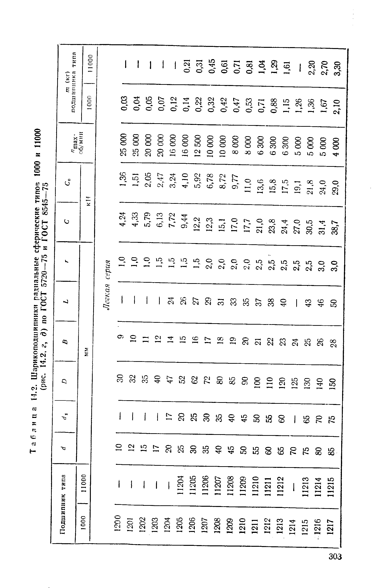 Таблица 14.2. <a href="/info/305311">Шарикоподшипники радиальные сферические</a> типов 1000 и 11000
