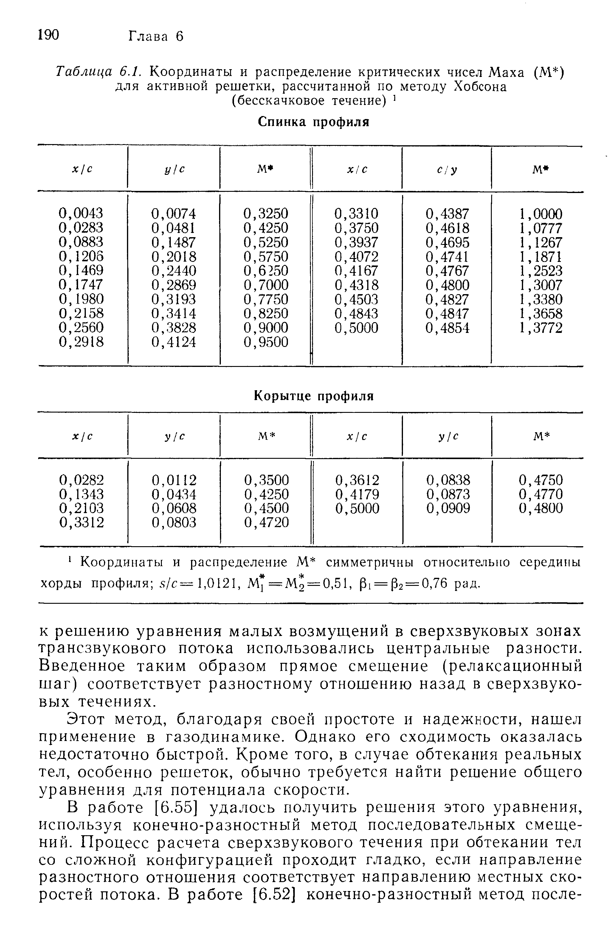 Таблица 6.1. Координаты и распределение критических чисел Маха (М ) для <a href="/info/424955">активной решетки</a>, рассчитанной по методу Хобсона (бесскачковое течение) 