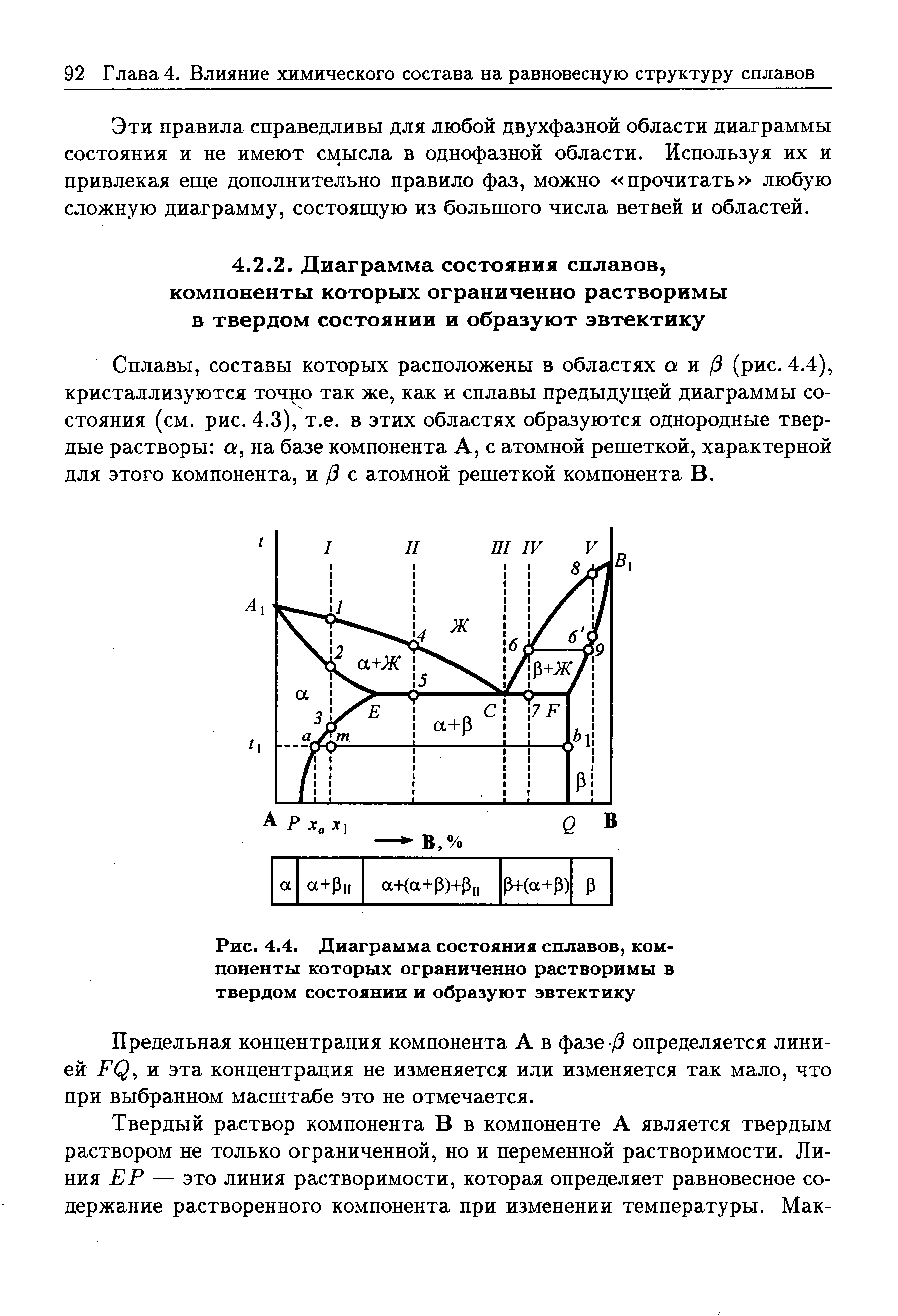 Сплавы, составы которых расположены в областях а и /3 (рис. 4.4), кристаллизуются точно так же, как и сплавы предыдущей диаграммы состояния (см. рис. 4.3), т.е. в этих областях образуются однородные твердые растворы а, на базе компонента А, с атомной решеткой, характерной для этого компонента, и /3 с атомной решеткой компонента В.
