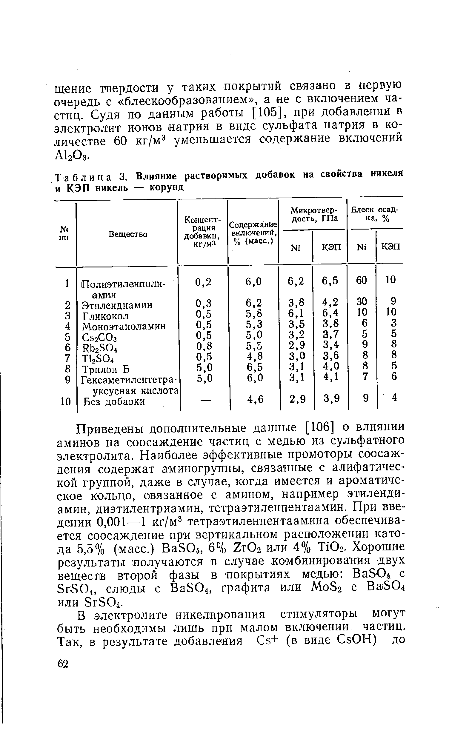 Таблица 3. Влияние растворимых добавок на <a href="/info/79039">свойства никеля</a> и КЭП никель — корунд

